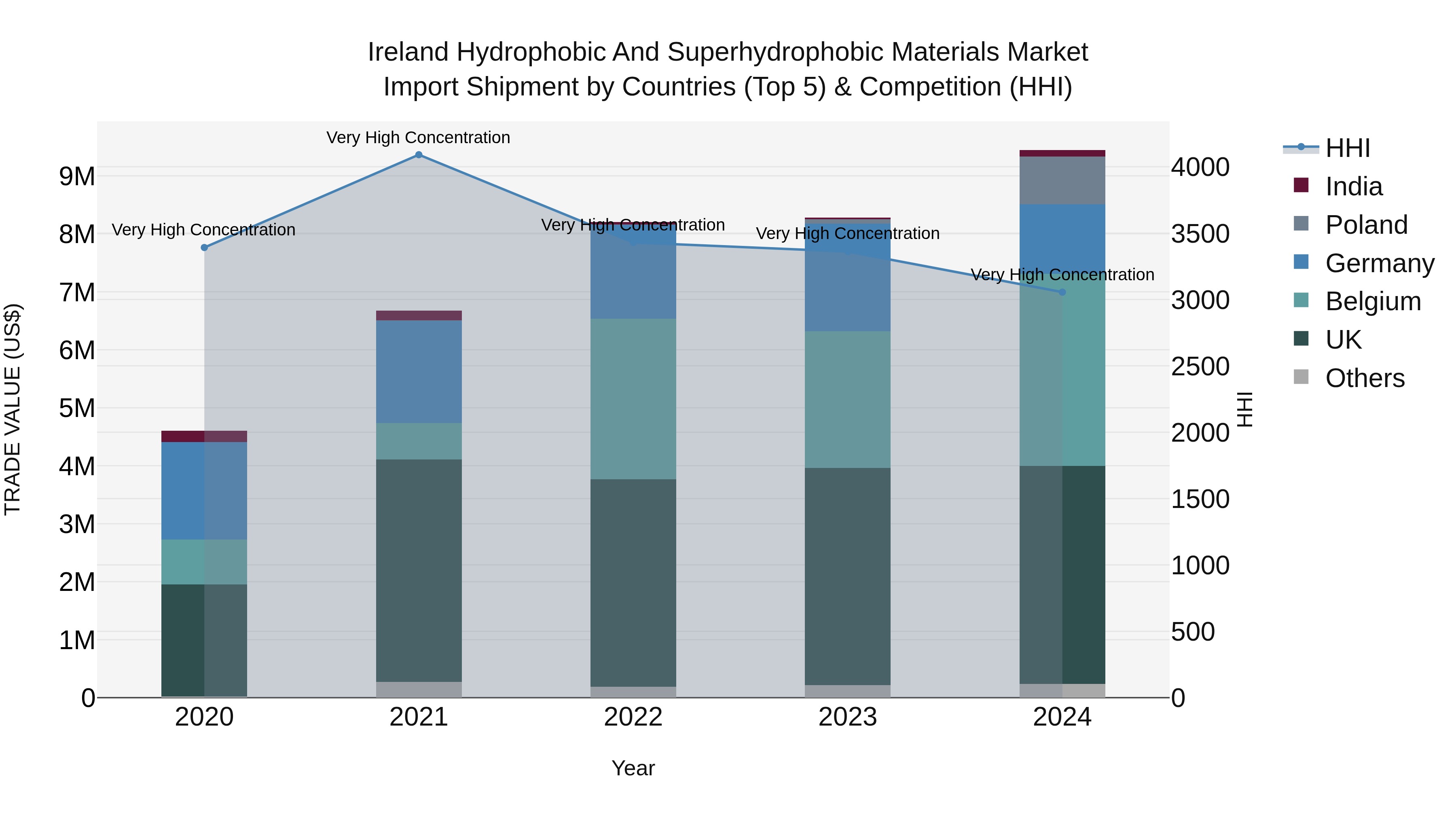 Ireland Hydrophobic and Superhydrophobic Materials Market Top 5 Importing Countries and Market Competition (HHI) Analysis