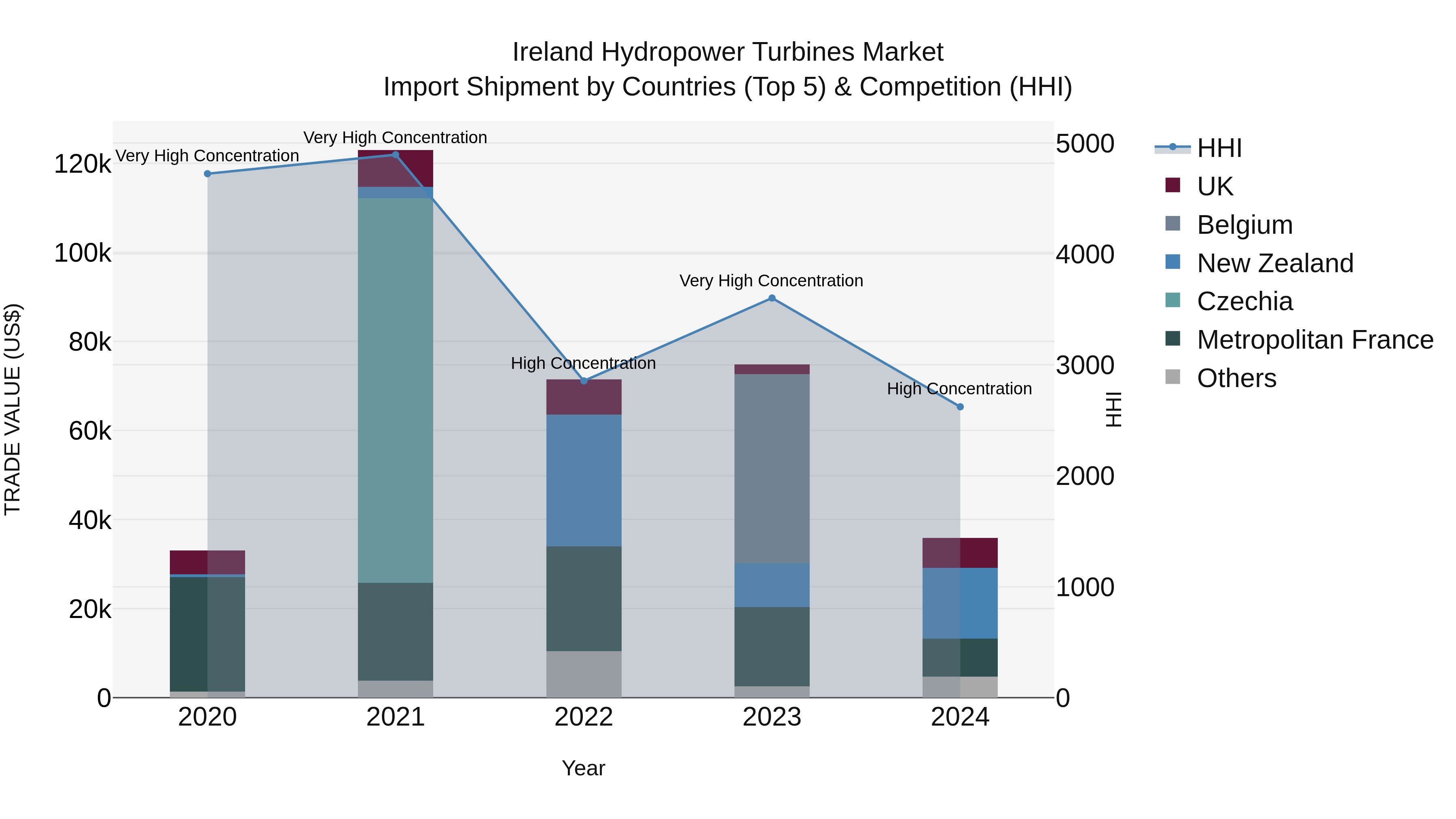 Ireland Hydropower Turbines Market Top 5 Importing Countries and Market Competition (HHI) Analysis