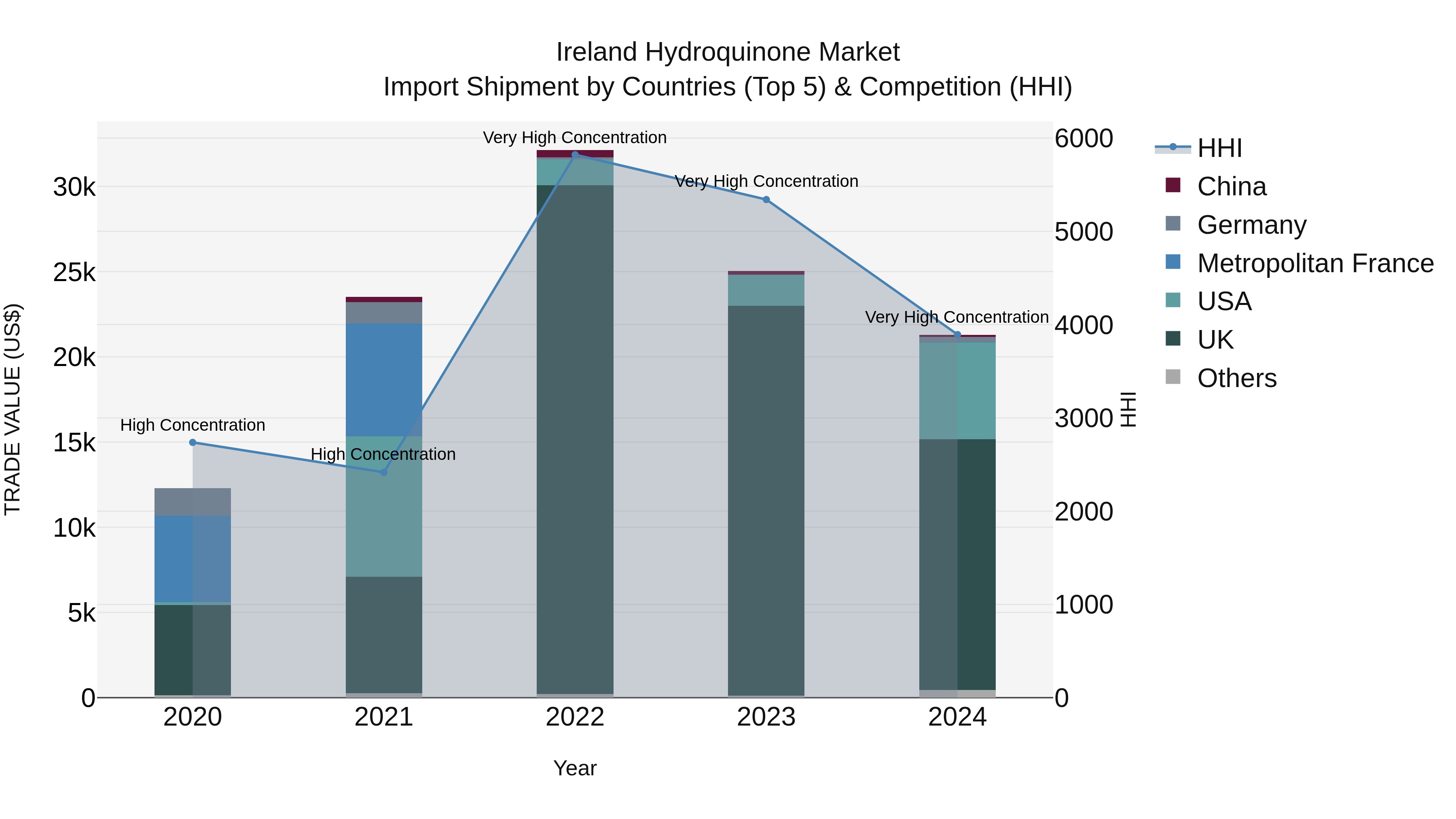 Ireland Hydroquinone Market Top 5 Importing Countries and Market Competition (HHI) Analysis