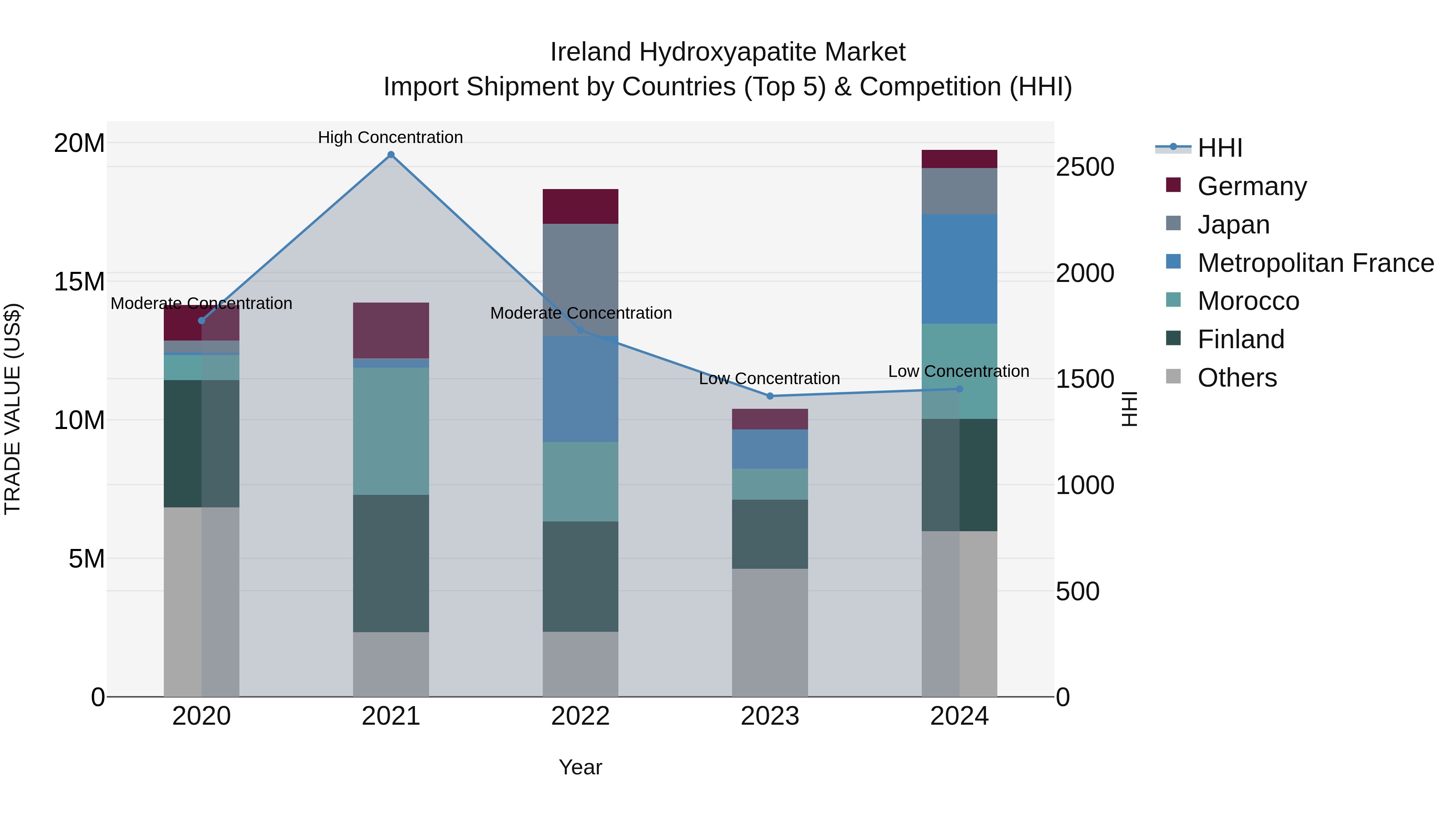 Ireland Hydroxyapatite Market Top 5 Importing Countries and Market Competition (HHI) Analysis