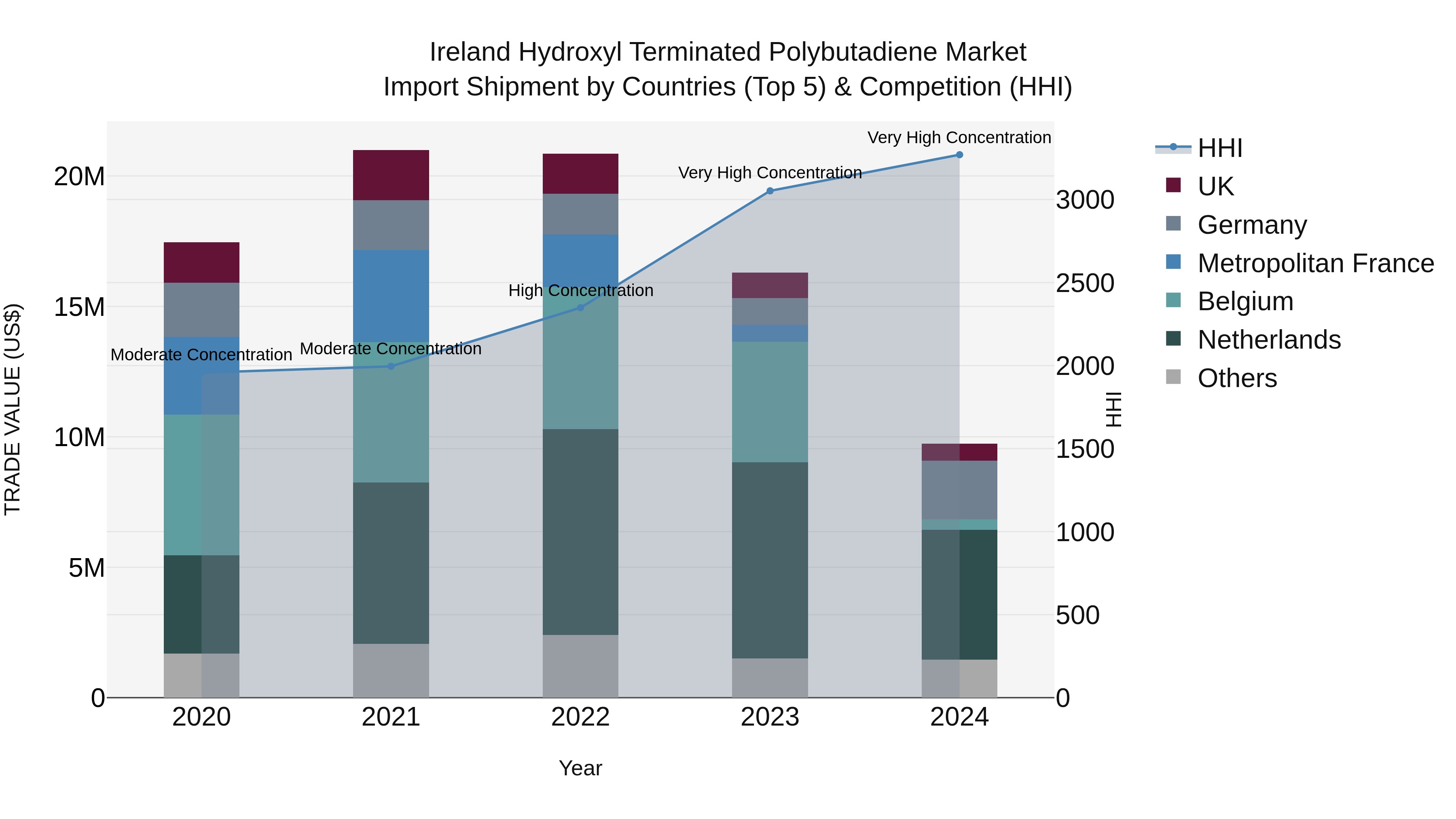 Ireland Hydroxyl Terminated Polybutadiene Market Top 5 Importing Countries and Market Competition (HHI) Analysis