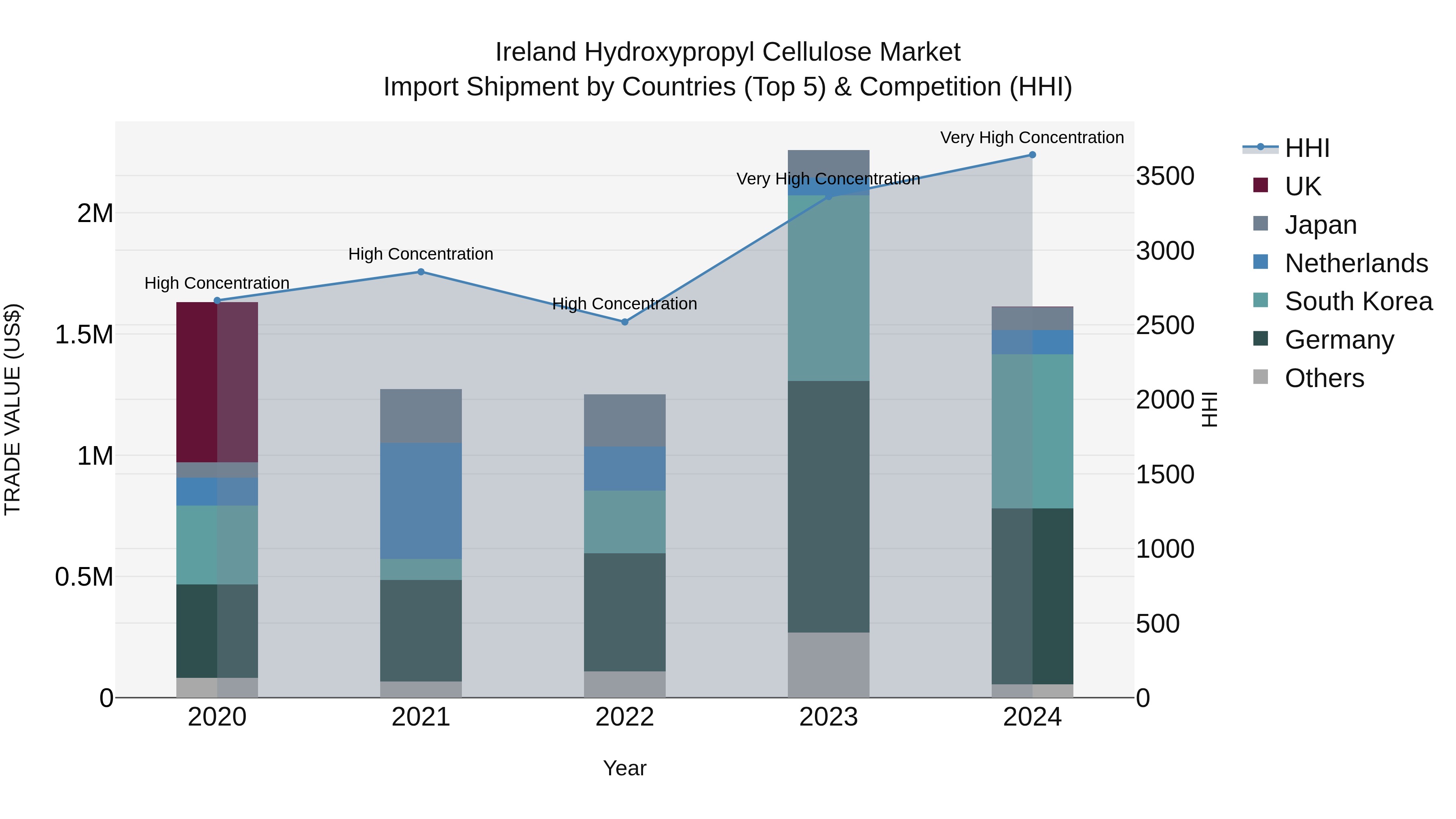 Ireland Hydroxypropyl Cellulose Market Top 5 Importing Countries and Market Competition (HHI) Analysis