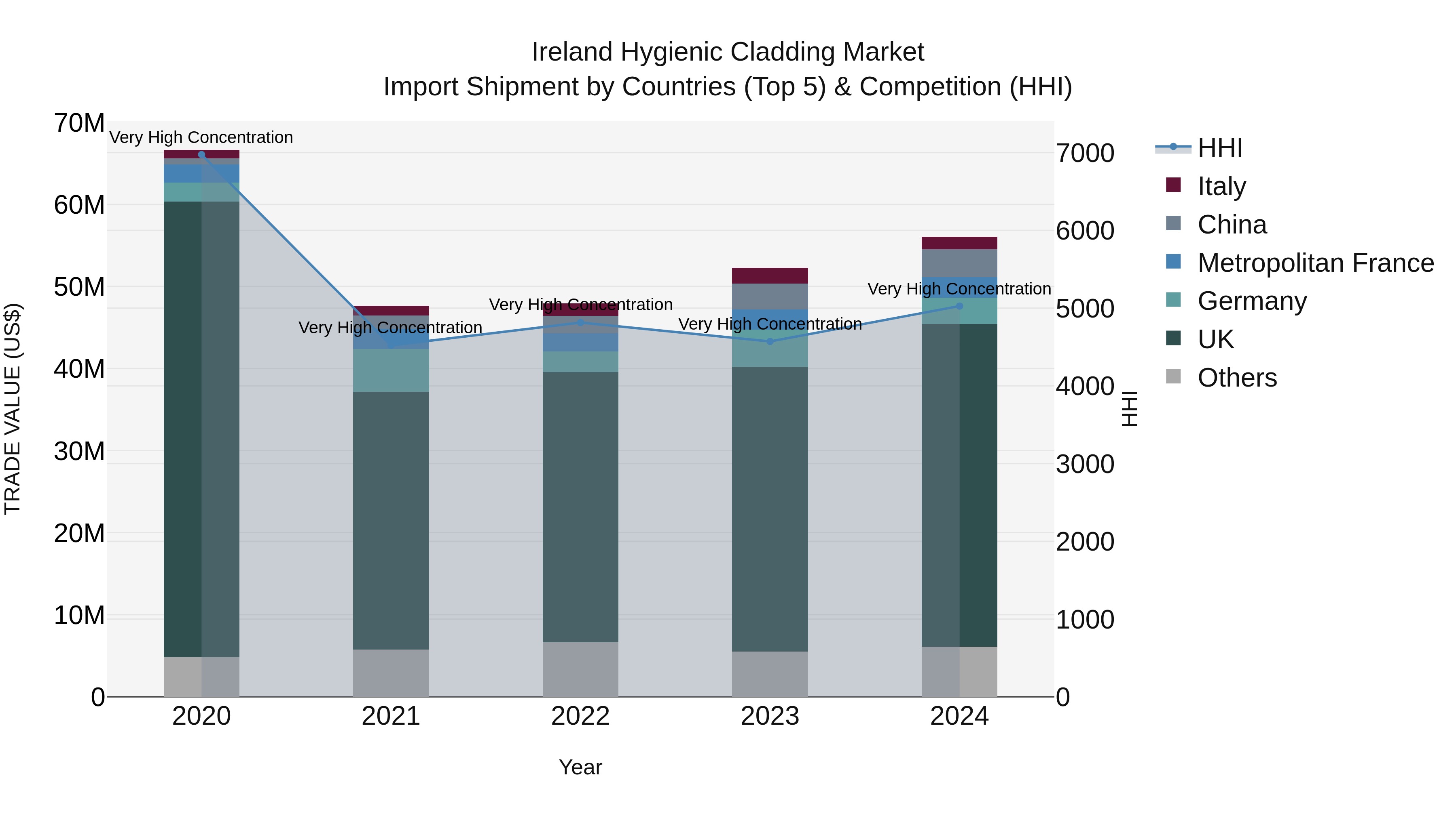Ireland Hygienic Cladding Market Top 5 Importing Countries and Market Competition (HHI) Analysis