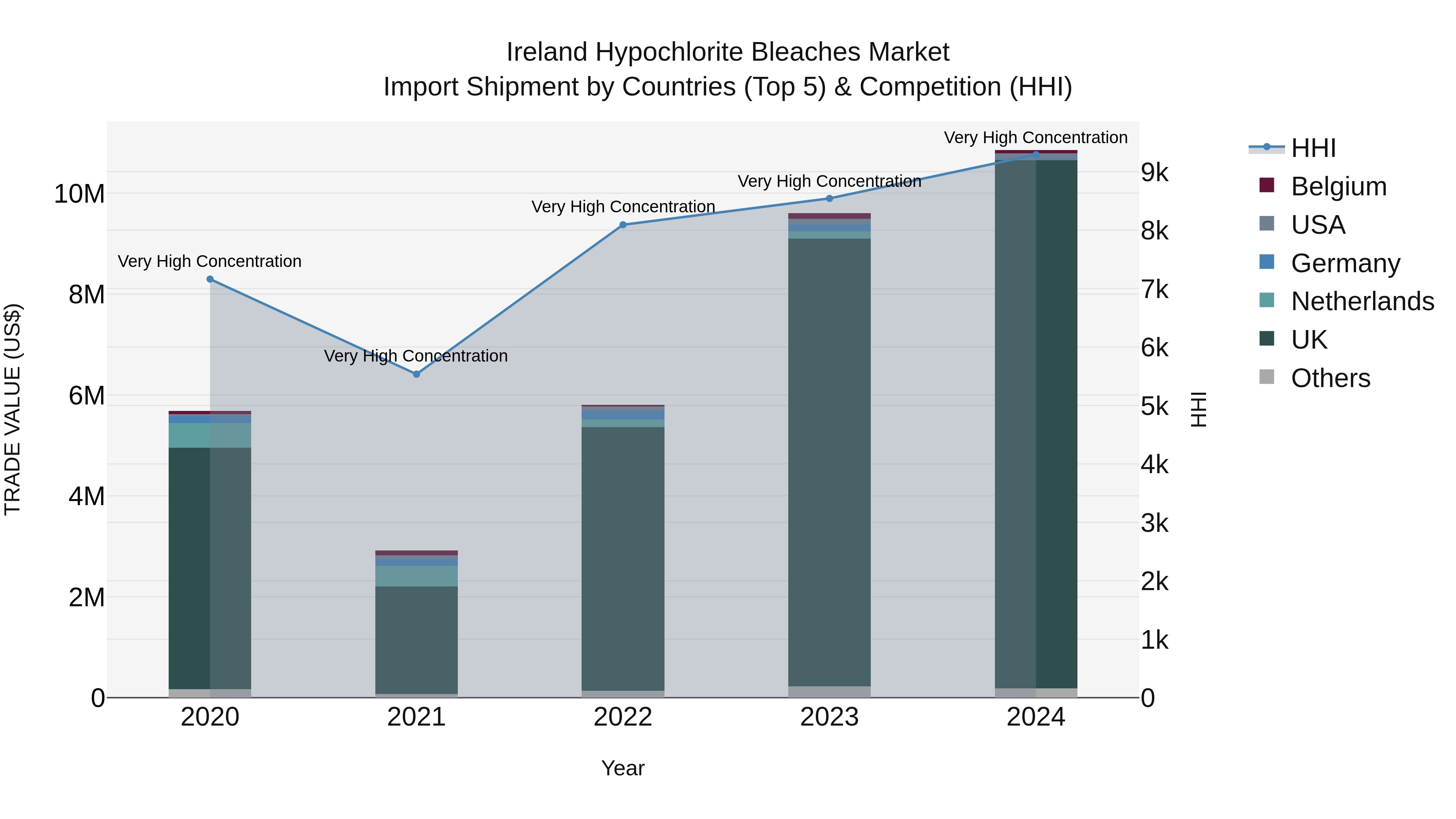 Ireland Hypochlorite Bleaches Market Top 5 Importing Countries and Market Competition (HHI) Analysis