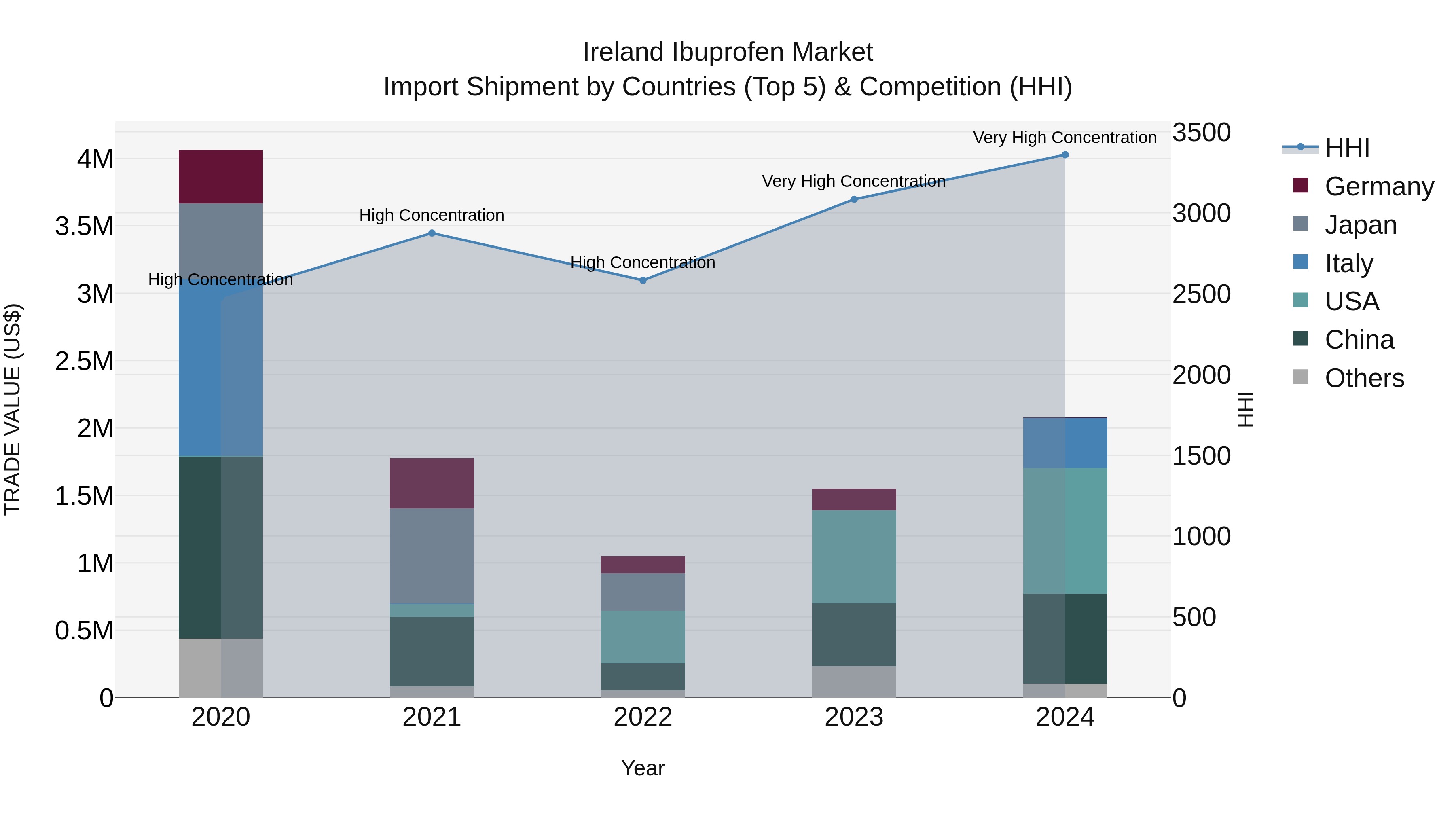 Ireland Ibuprofen Market Top 5 Importing Countries and Market Competition (HHI) Analysis