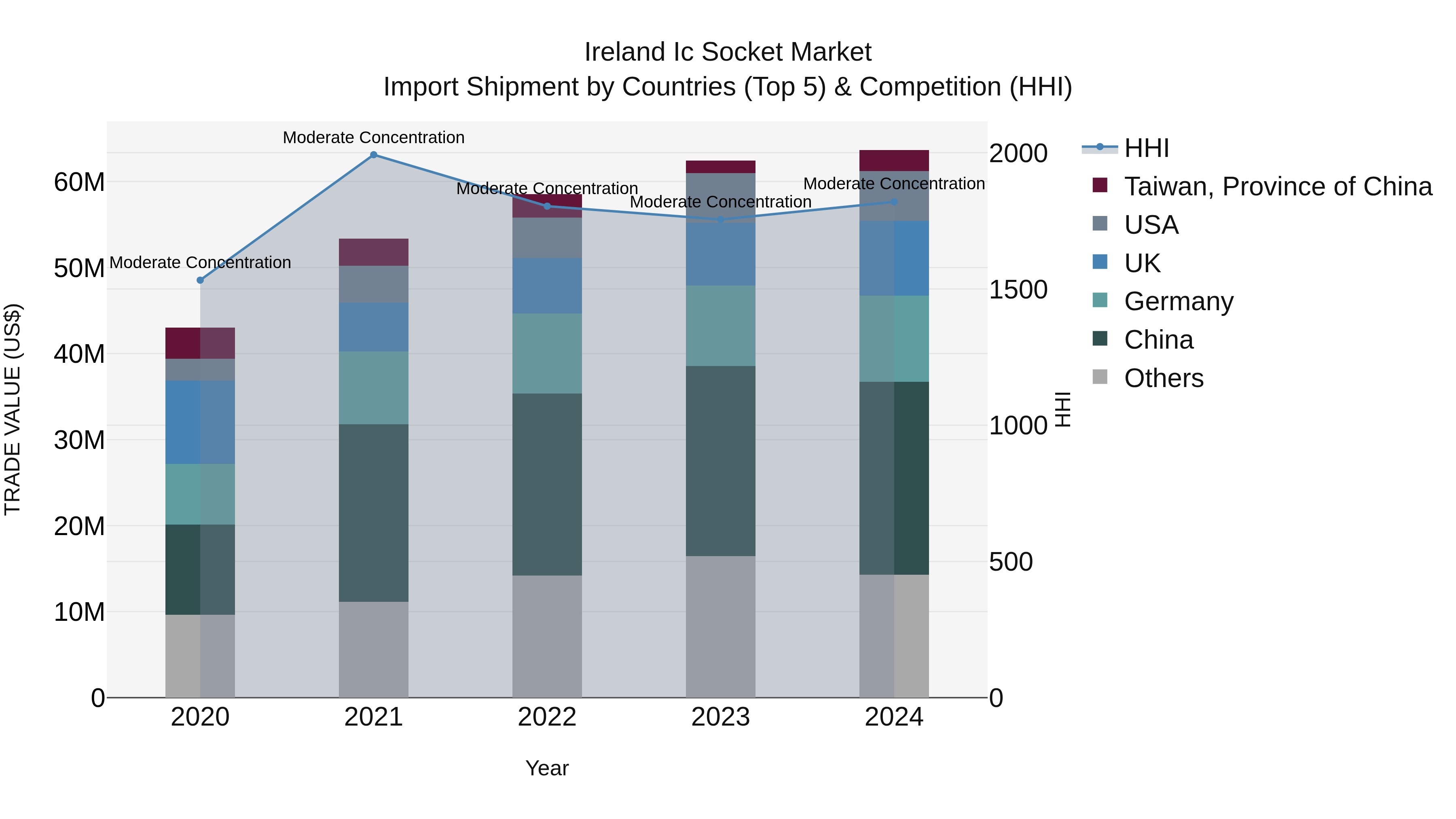 Ireland Ic Socket Market Top 5 Importing Countries and Market Competition (HHI) Analysis
