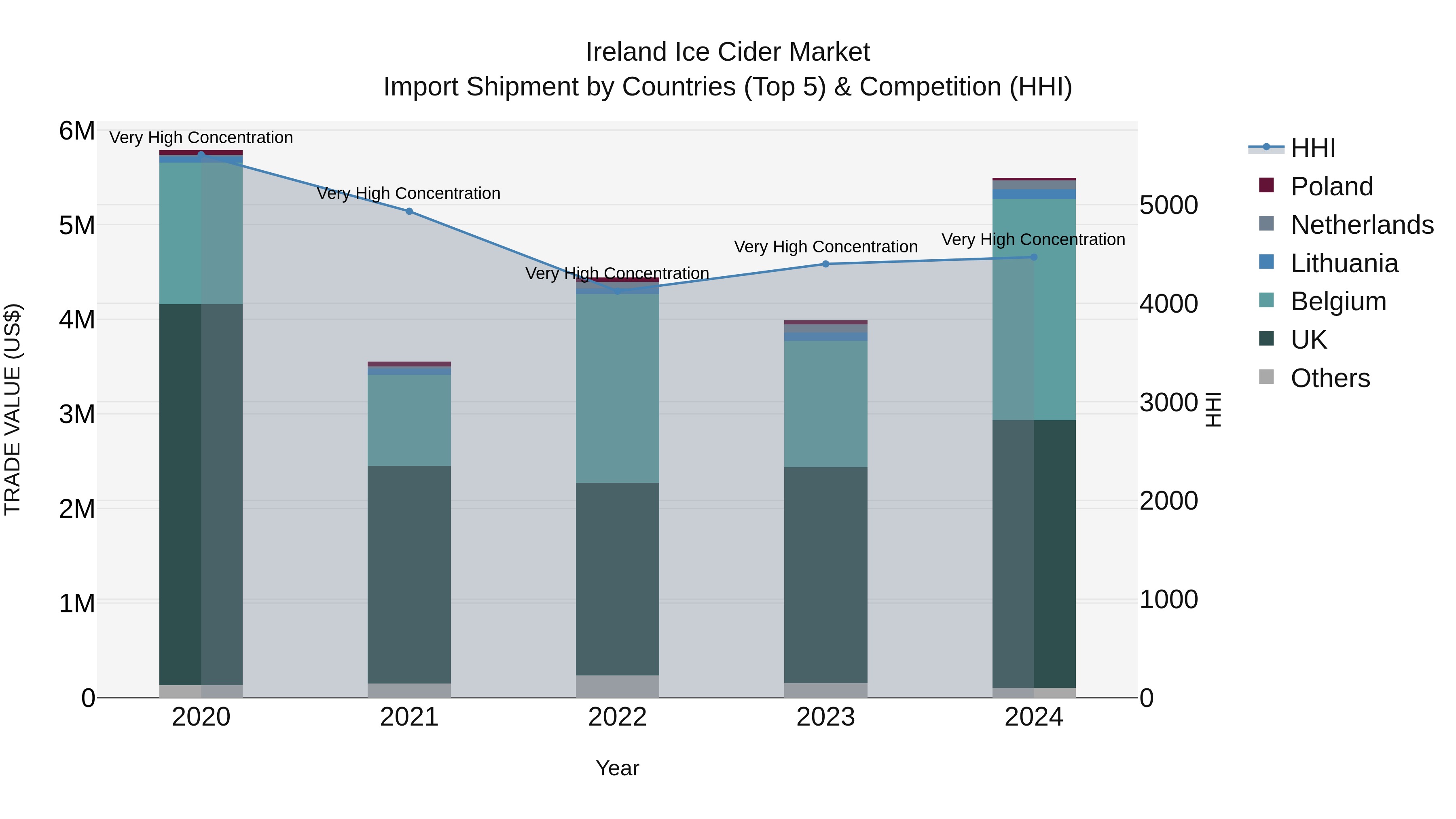 Ireland Ice Cider Market Top 5 Importing Countries and Market Competition (HHI) Analysis