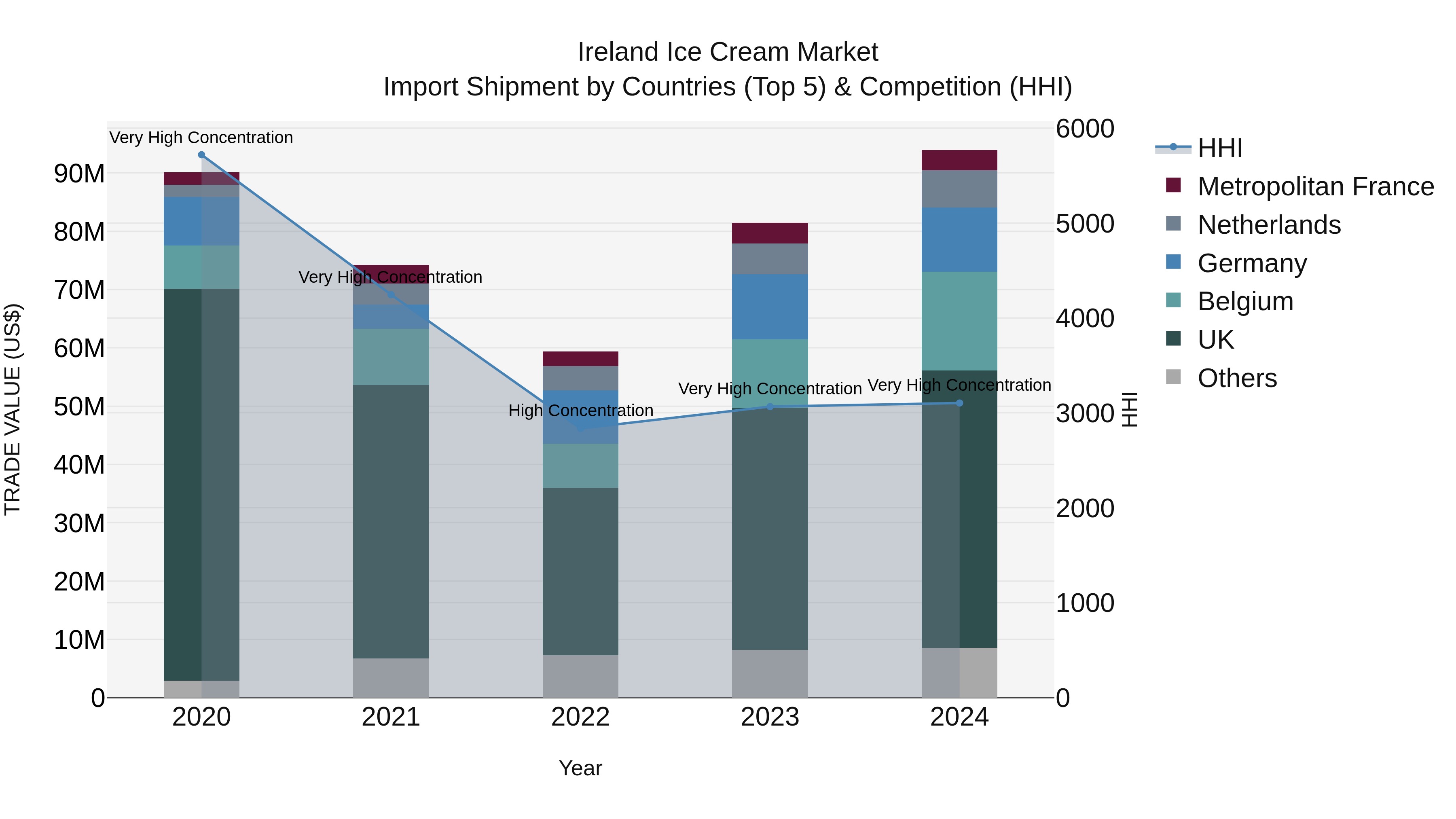 Ireland Ice Cream Market Top 5 Importing Countries and Market Competition (HHI) Analysis