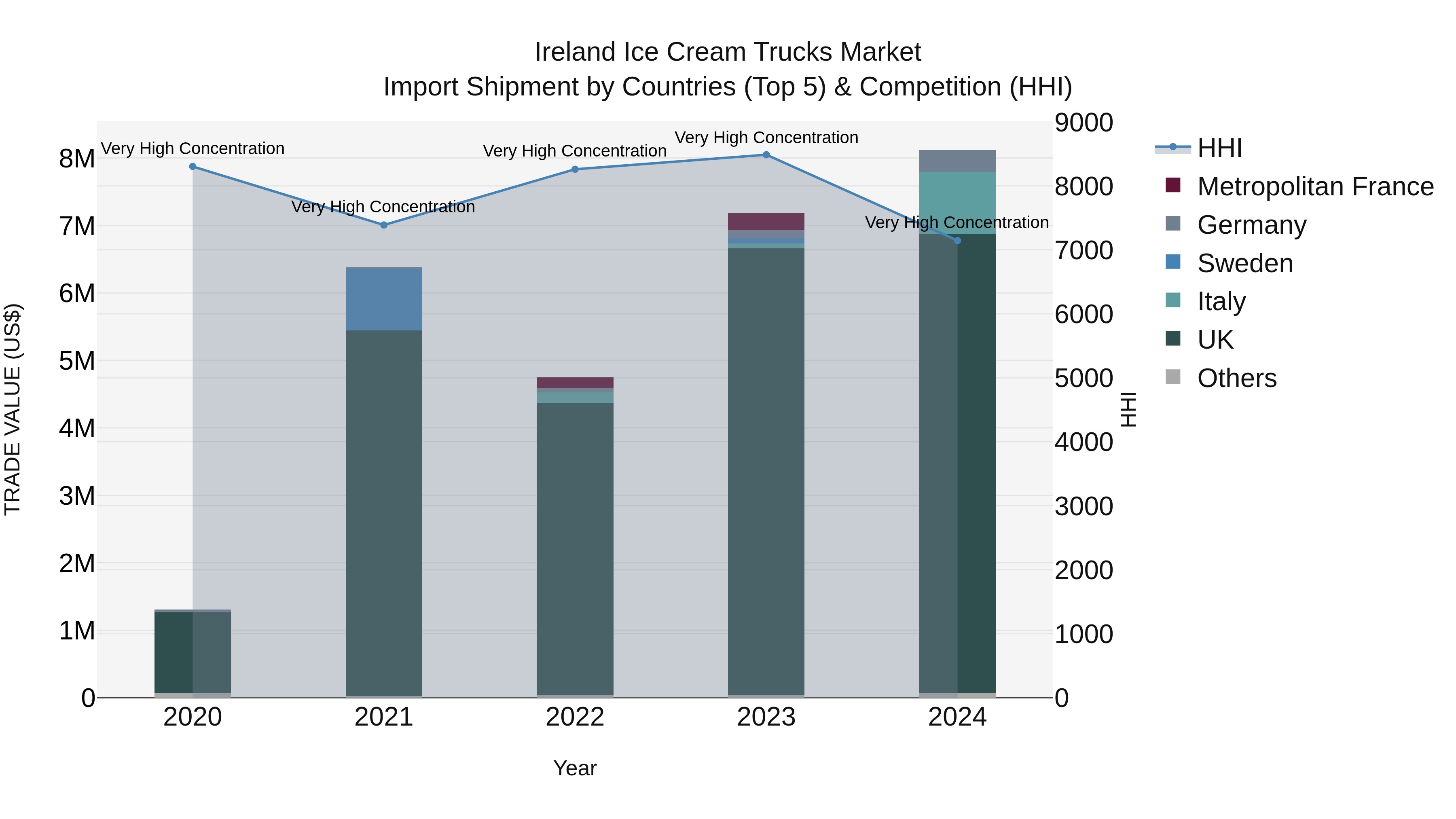 Ireland Ice Cream Trucks Market Top 5 Importing Countries and Market Competition (HHI) Analysis