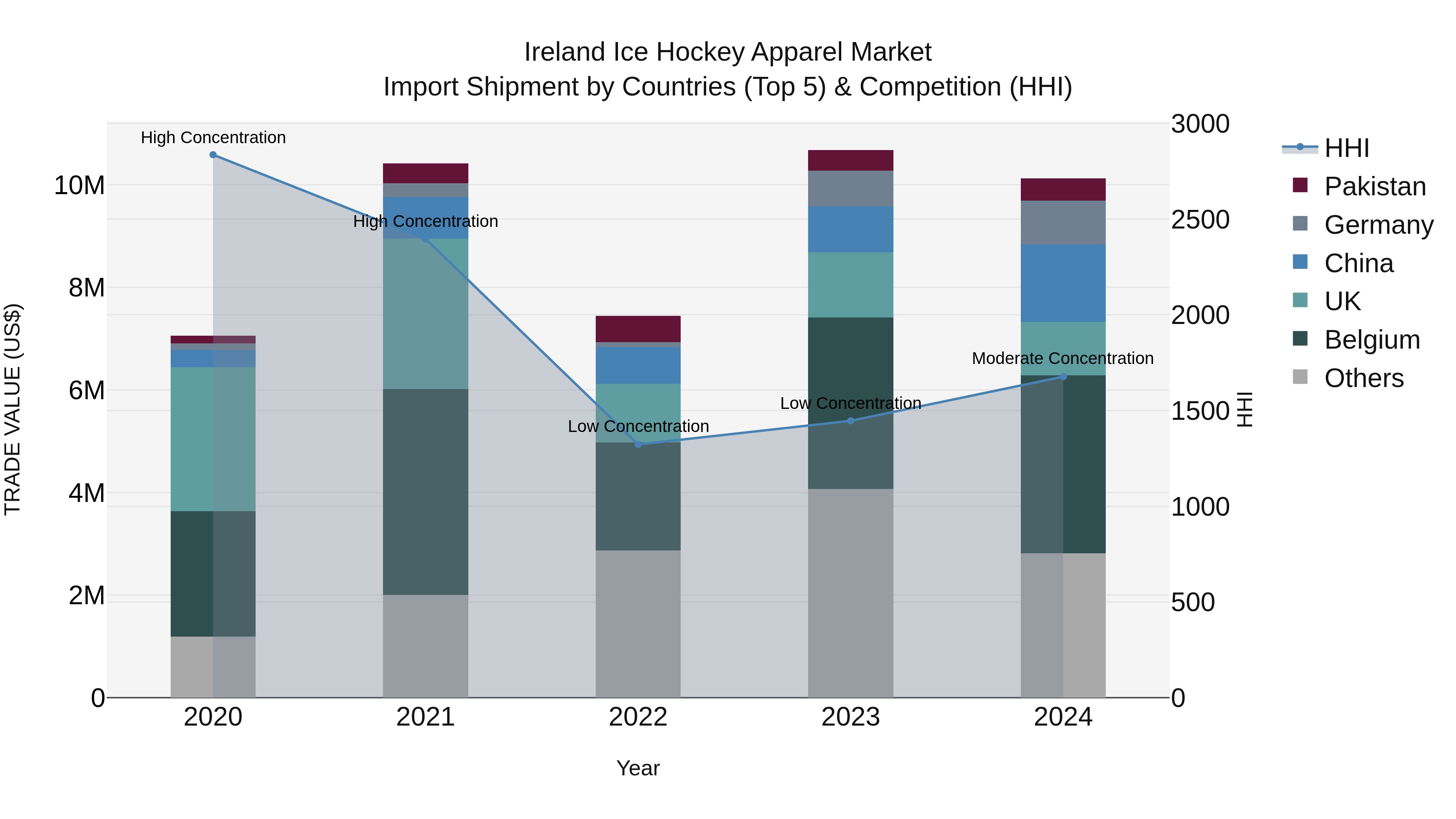 Ireland Ice Hockey Apparel Market Top 5 Importing Countries and Market Competition (HHI) Analysis