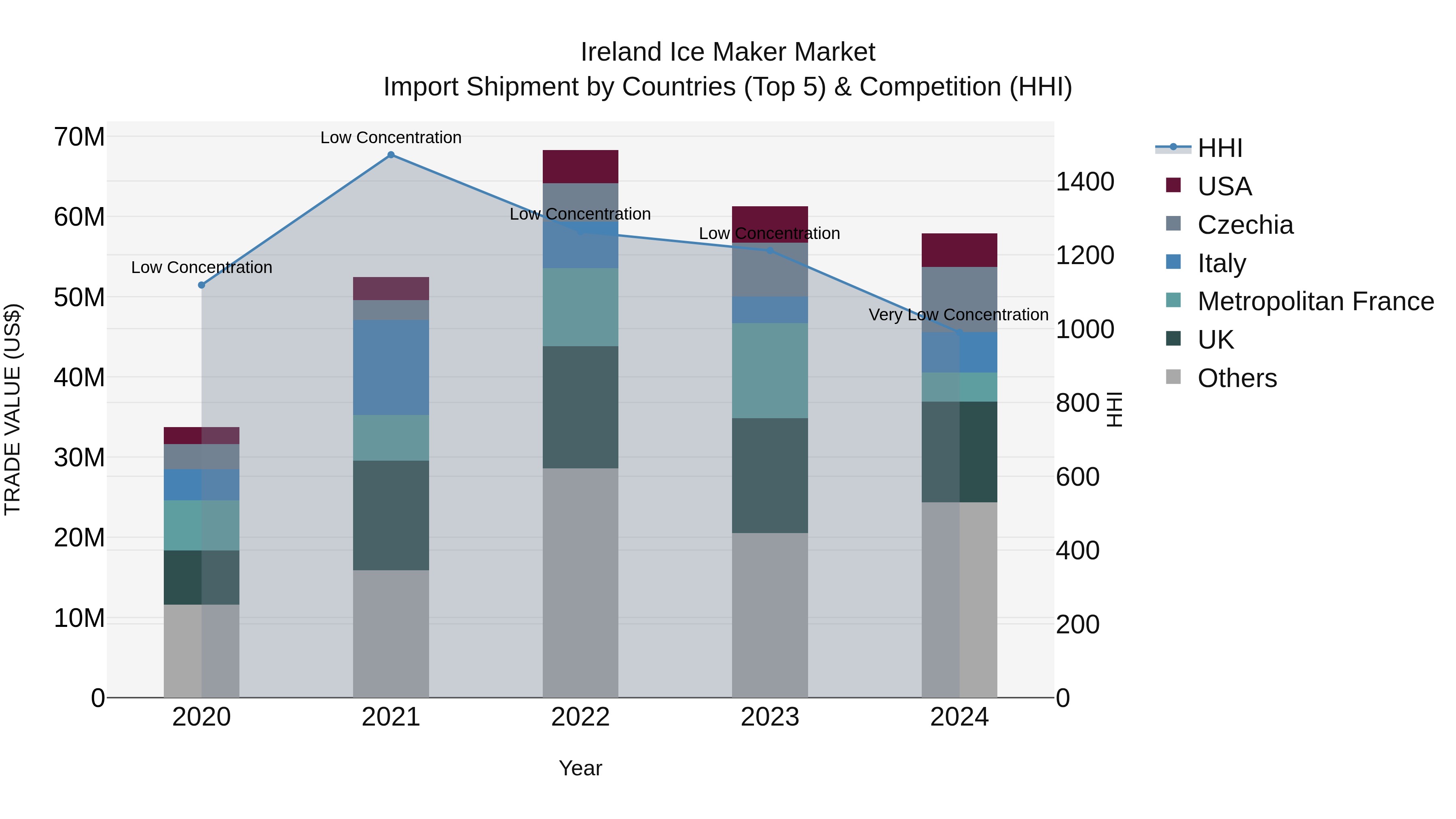 Ireland Ice Maker Market Top 5 Importing Countries and Market Competition (HHI) Analysis