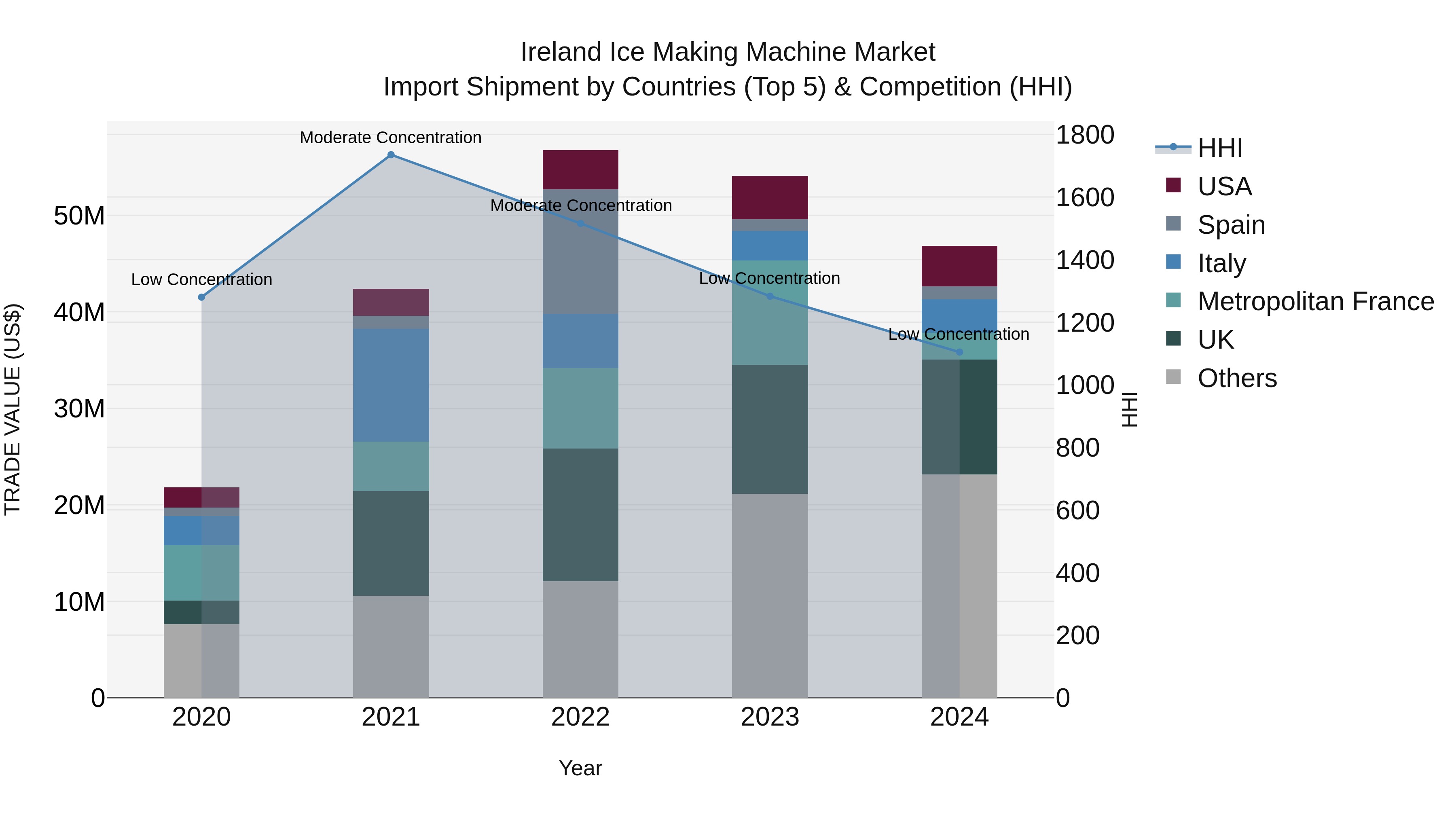 Ireland Ice Making Machine Market Top 5 Importing Countries and Market Competition (HHI) Analysis