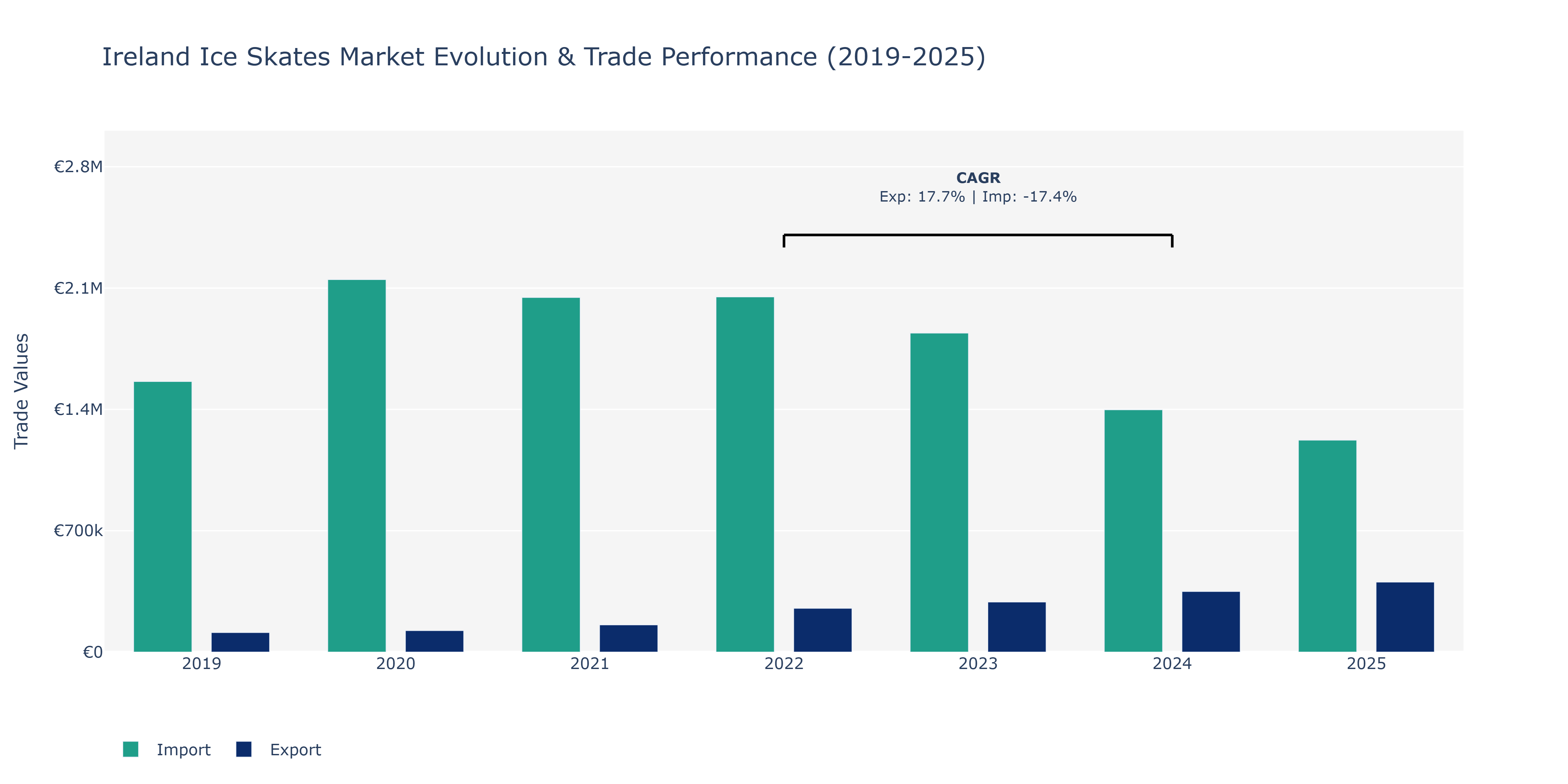 Ireland Ice Skates Market: Production & Trade Performance (2019-2025)