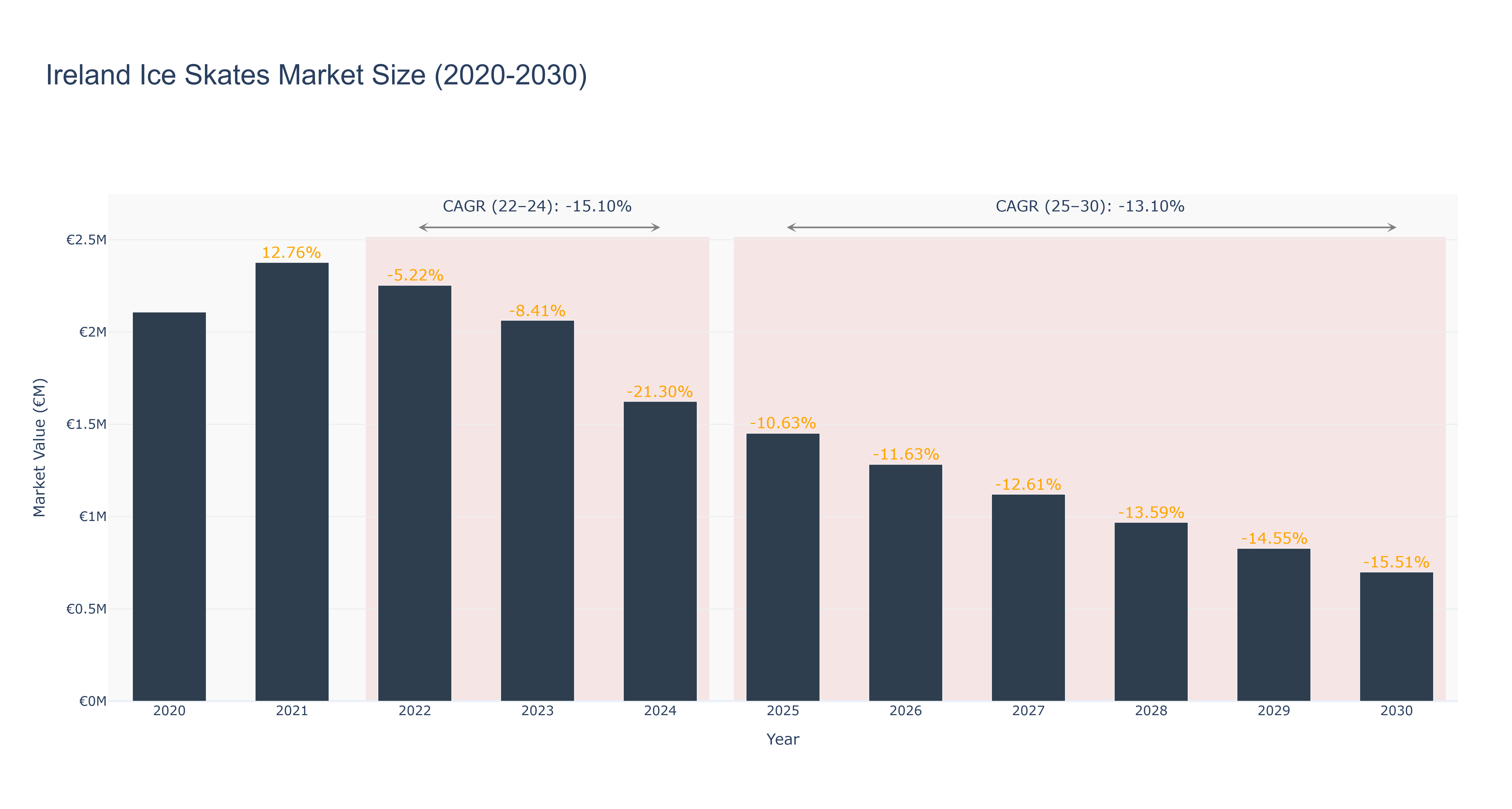 Ireland Ice Skates Market Size (2020-2030)