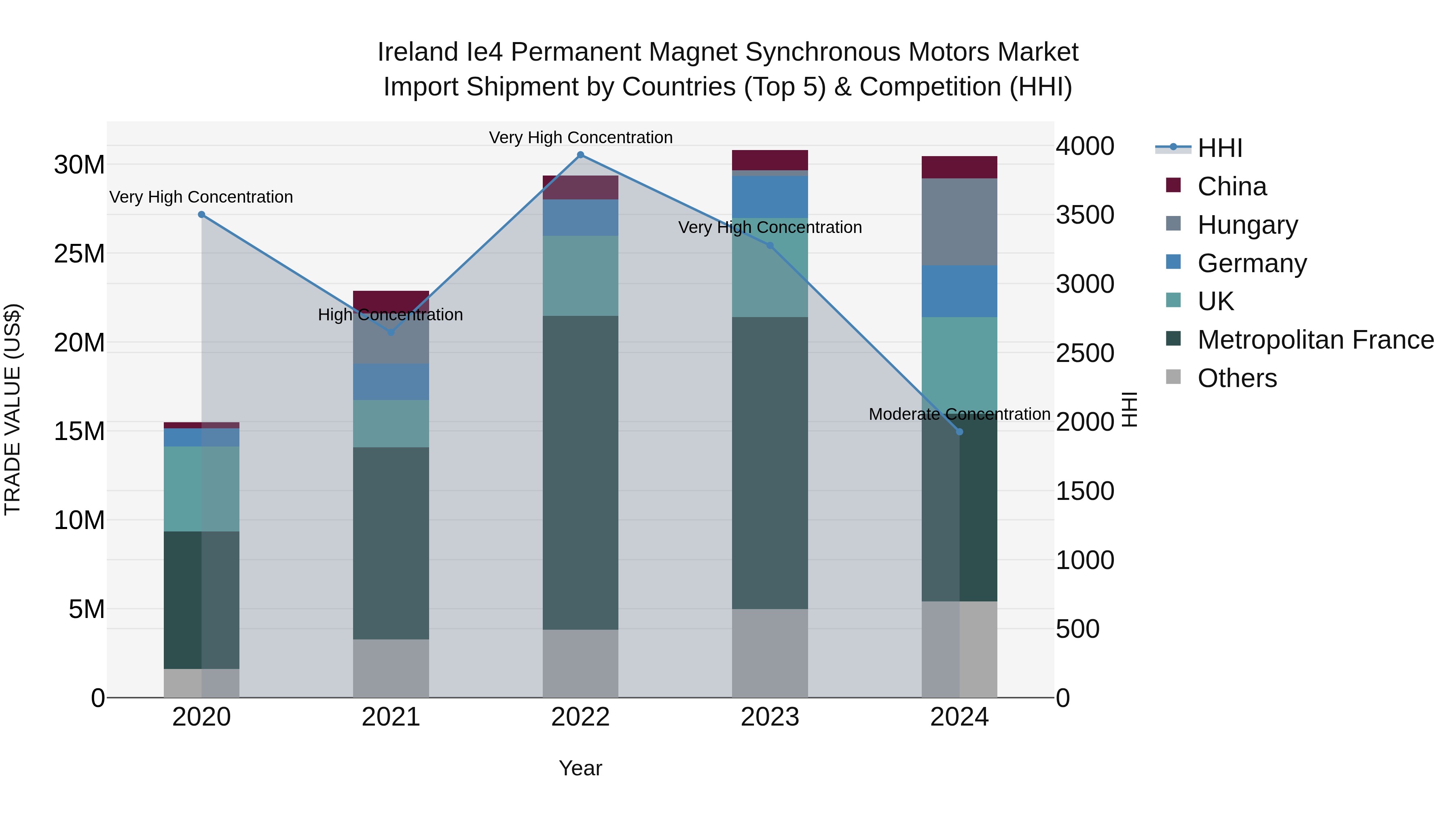 Ireland Ie4 Permanent Magnet Synchronous Motors Market Top 5 Importing Countries and Market Competition (HHI) Analysis
