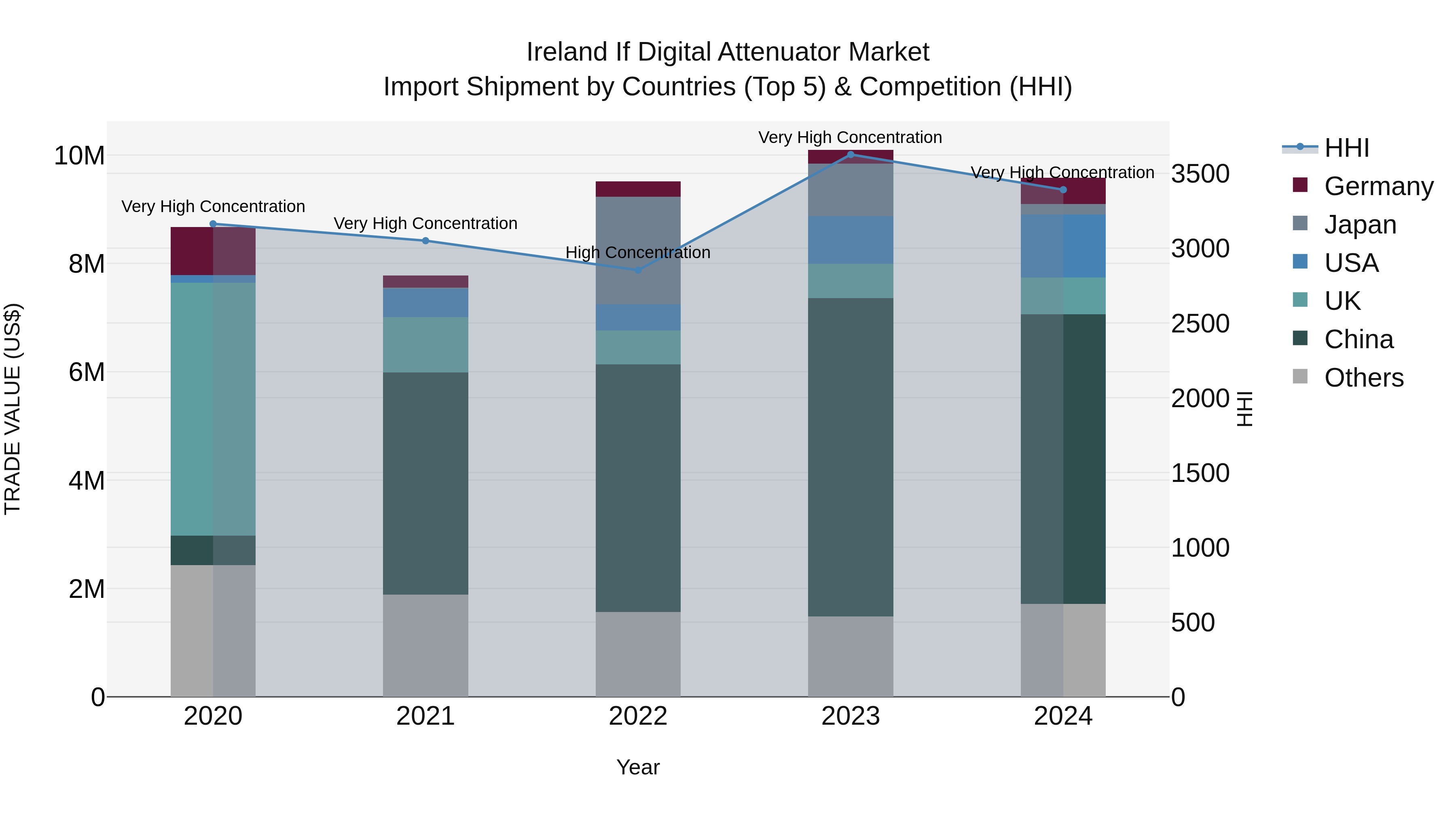 Ireland if Digital Attenuator Market Top 5 Importing Countries and Market Competition (HHI) Analysis