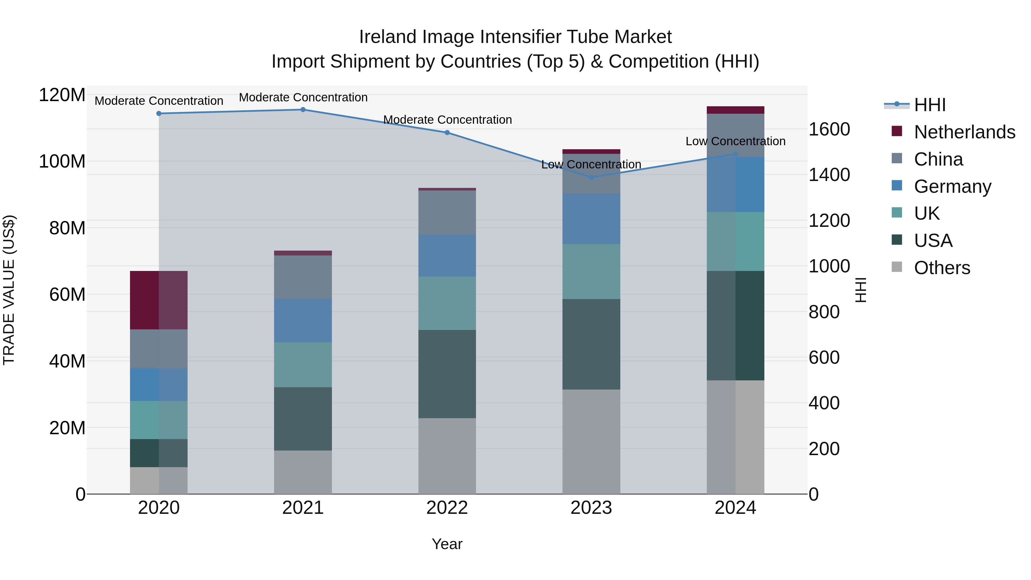 Ireland Image Intensifier Tube Market Top 5 Importing Countries and Market Competition (HHI) Analysis