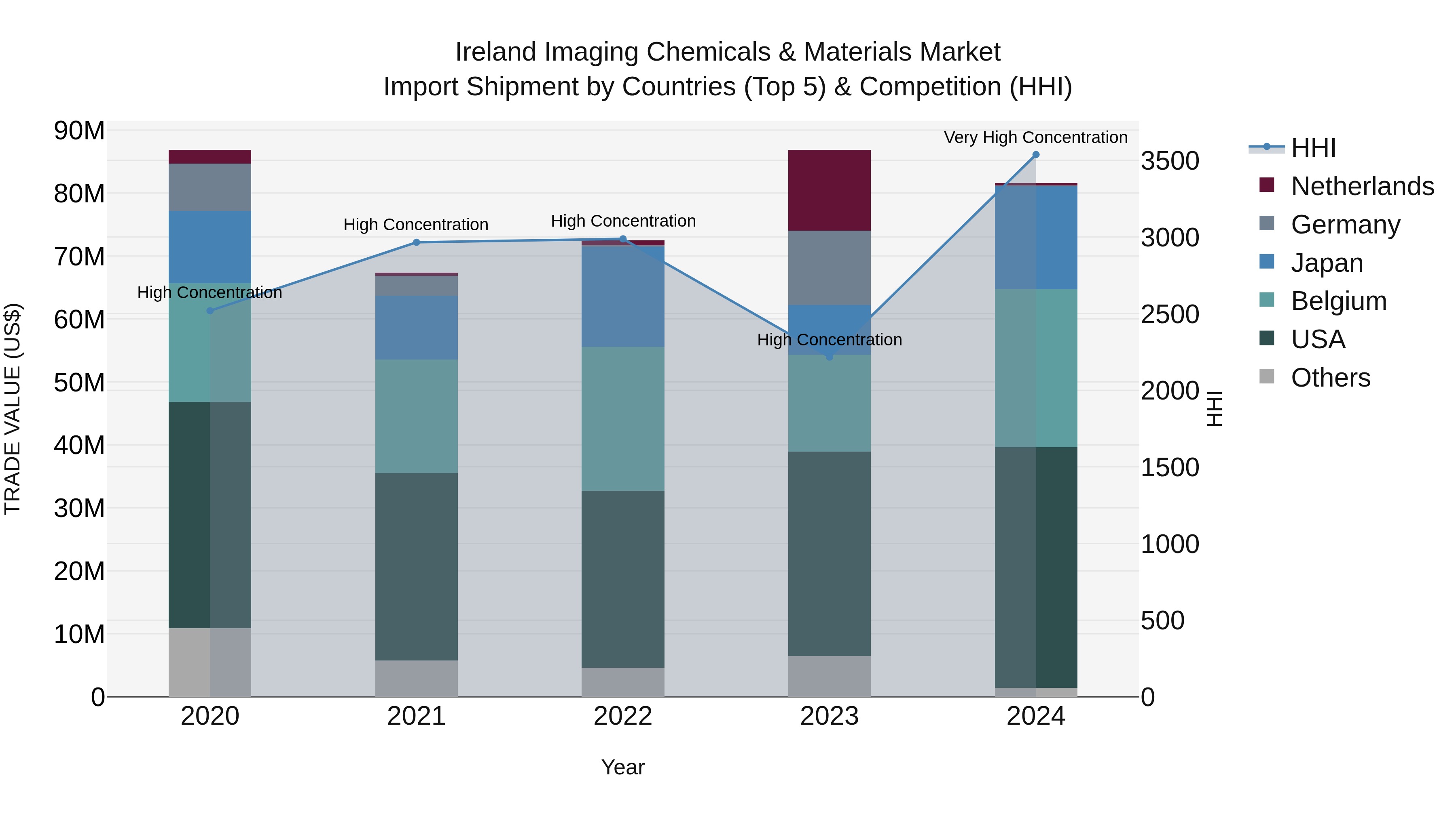 Ireland Imaging Chemicals & Materials Market Top 5 Importing Countries and Market Competition (HHI) Analysis