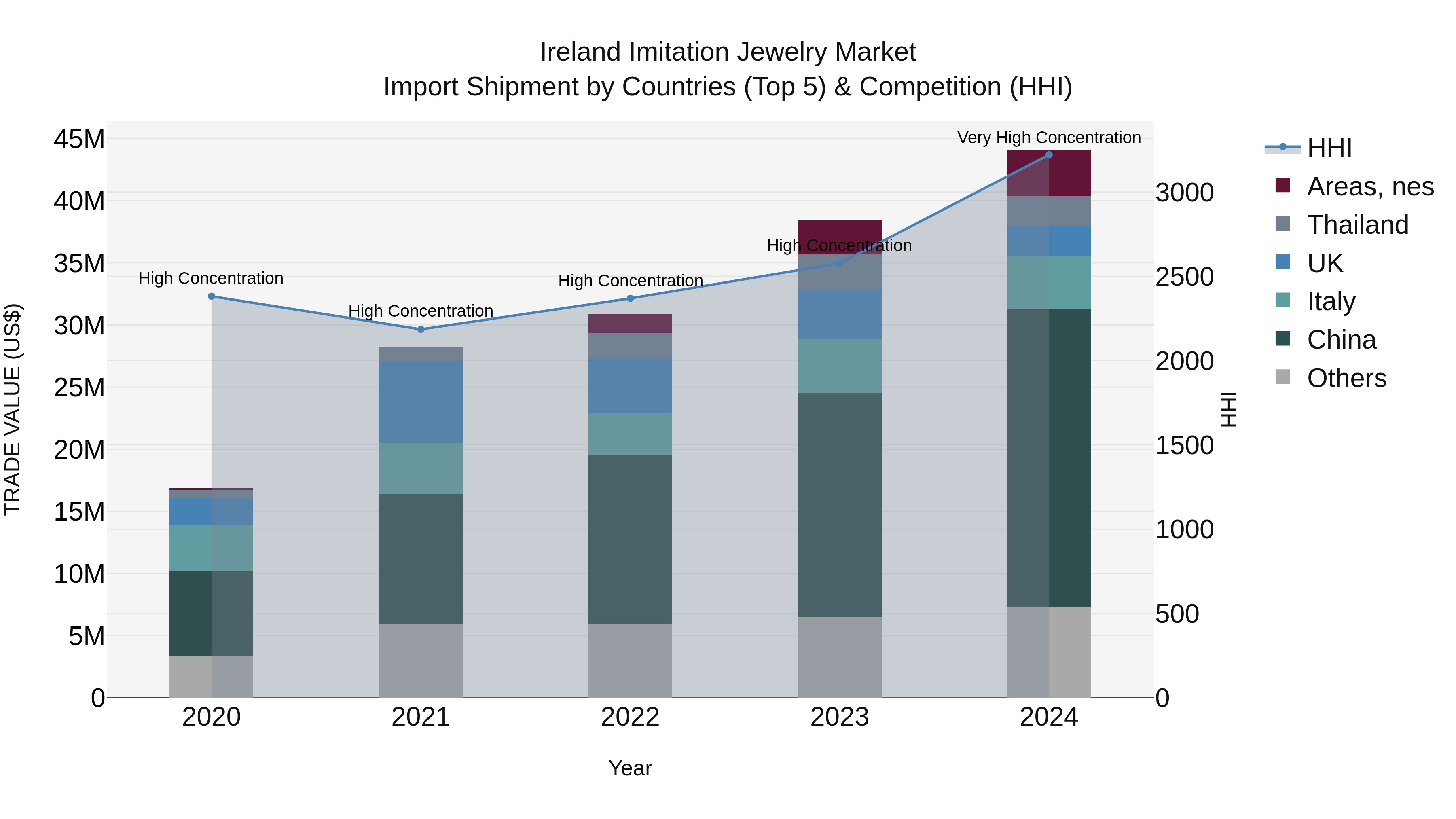 Ireland Imitation Jewelry Market Top 5 Importing Countries and Market Competition (HHI) Analysis