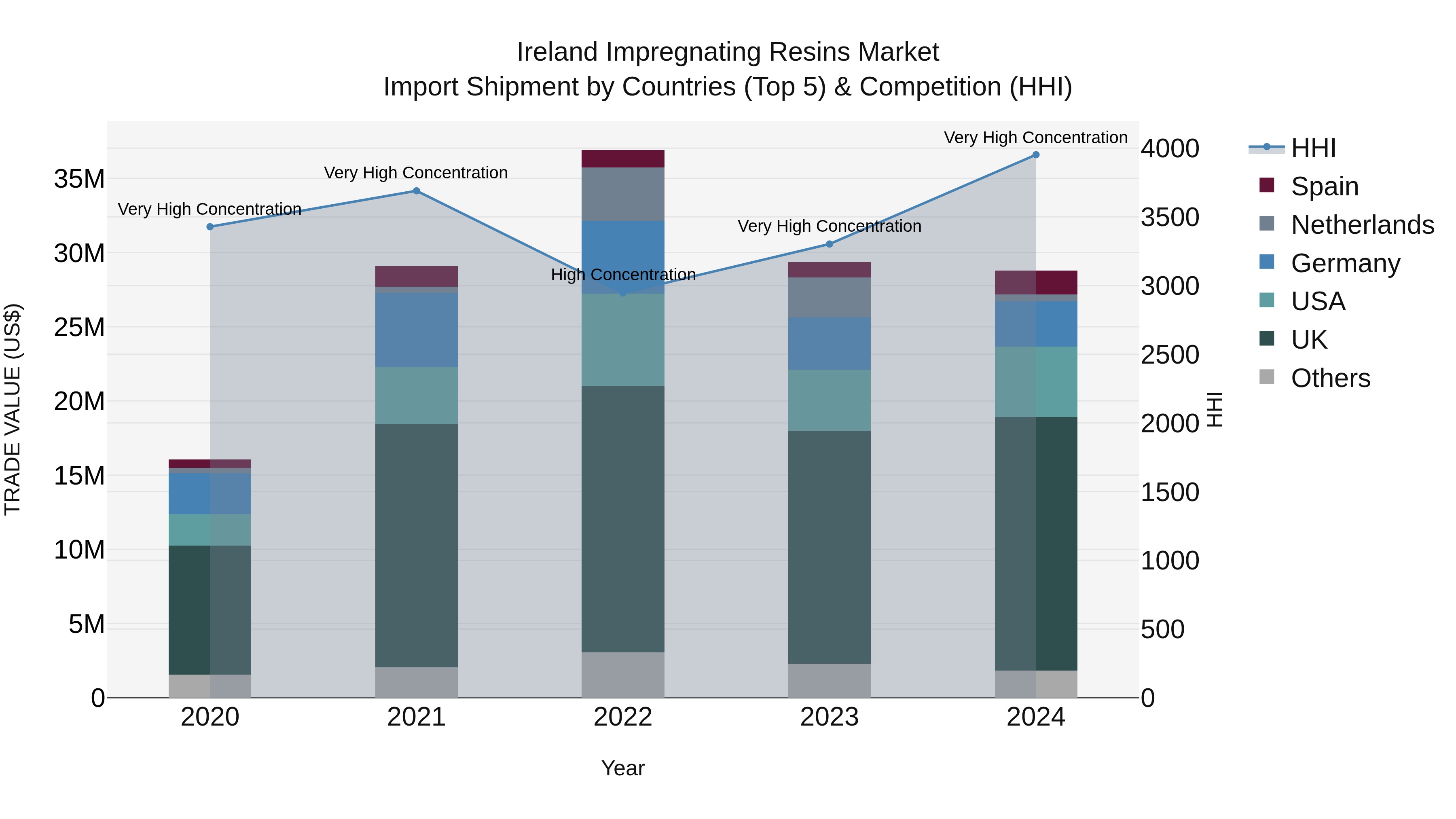 Ireland Impregnating Resins Market Top 5 Importing Countries and Market Competition (HHI) Analysis