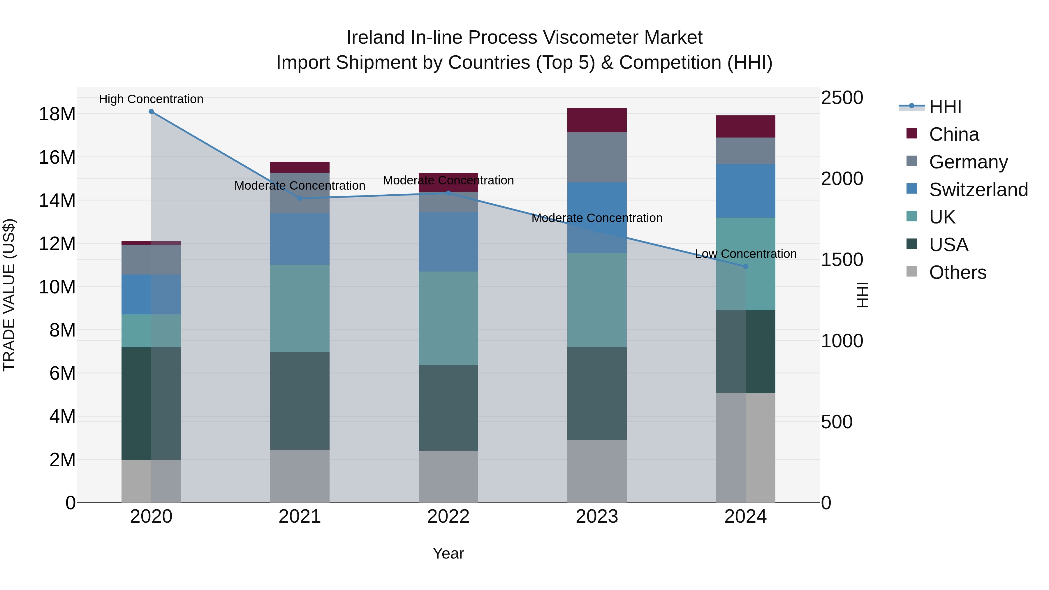 Ireland in-line Process Viscometer Market Top 5 Importing Countries and Market Competition (HHI) Analysis