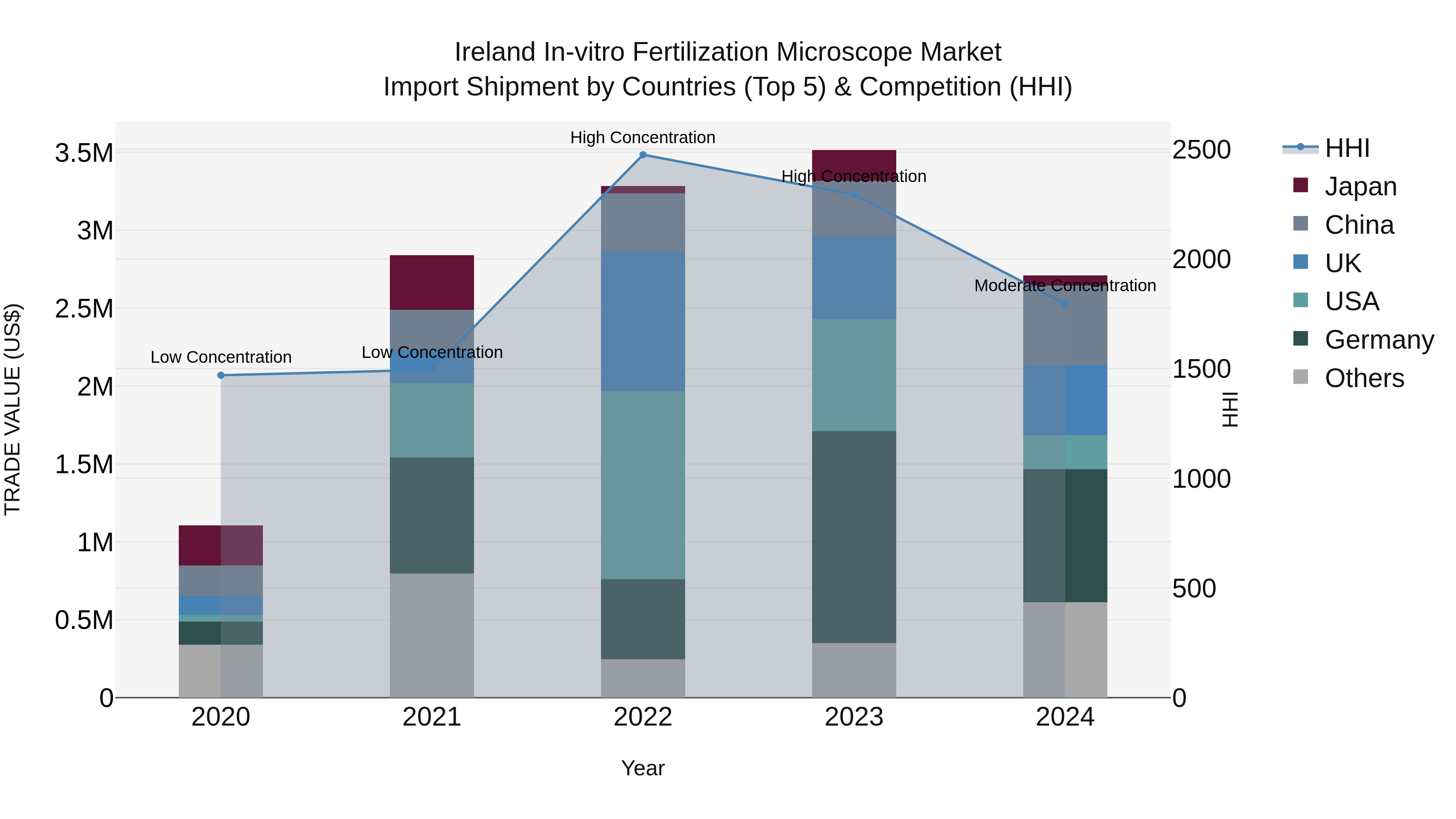 Ireland in-vitro Fertilization Microscope Market Top 5 Importing Countries and Market Competition (HHI) Analysis