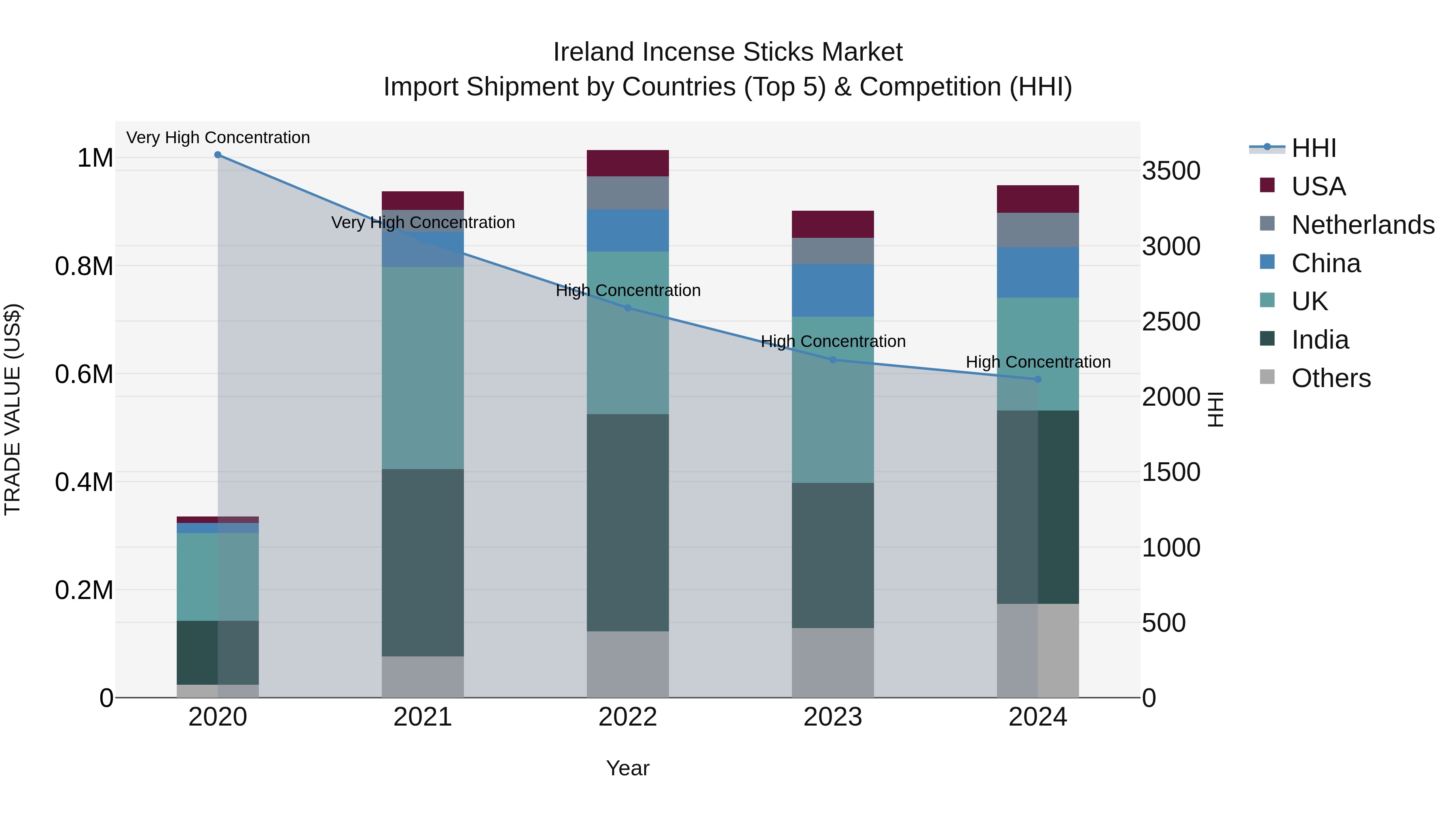 Ireland Incense Sticks Market Top 5 Importing Countries and Market Competition (HHI) Analysis