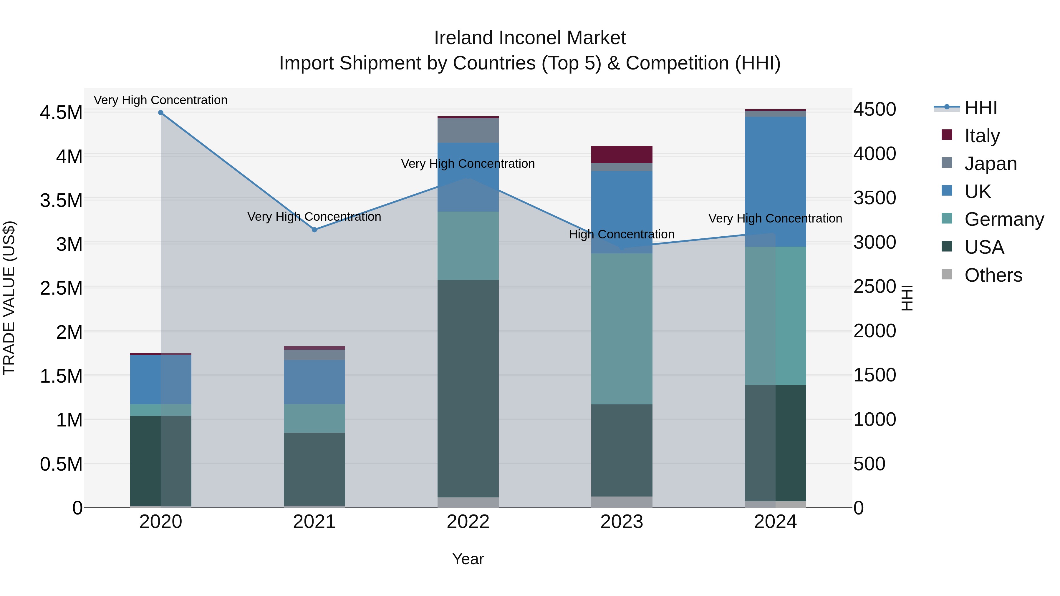 Ireland Inconel Market Top 5 Importing Countries and Market Competition (HHI) Analysis