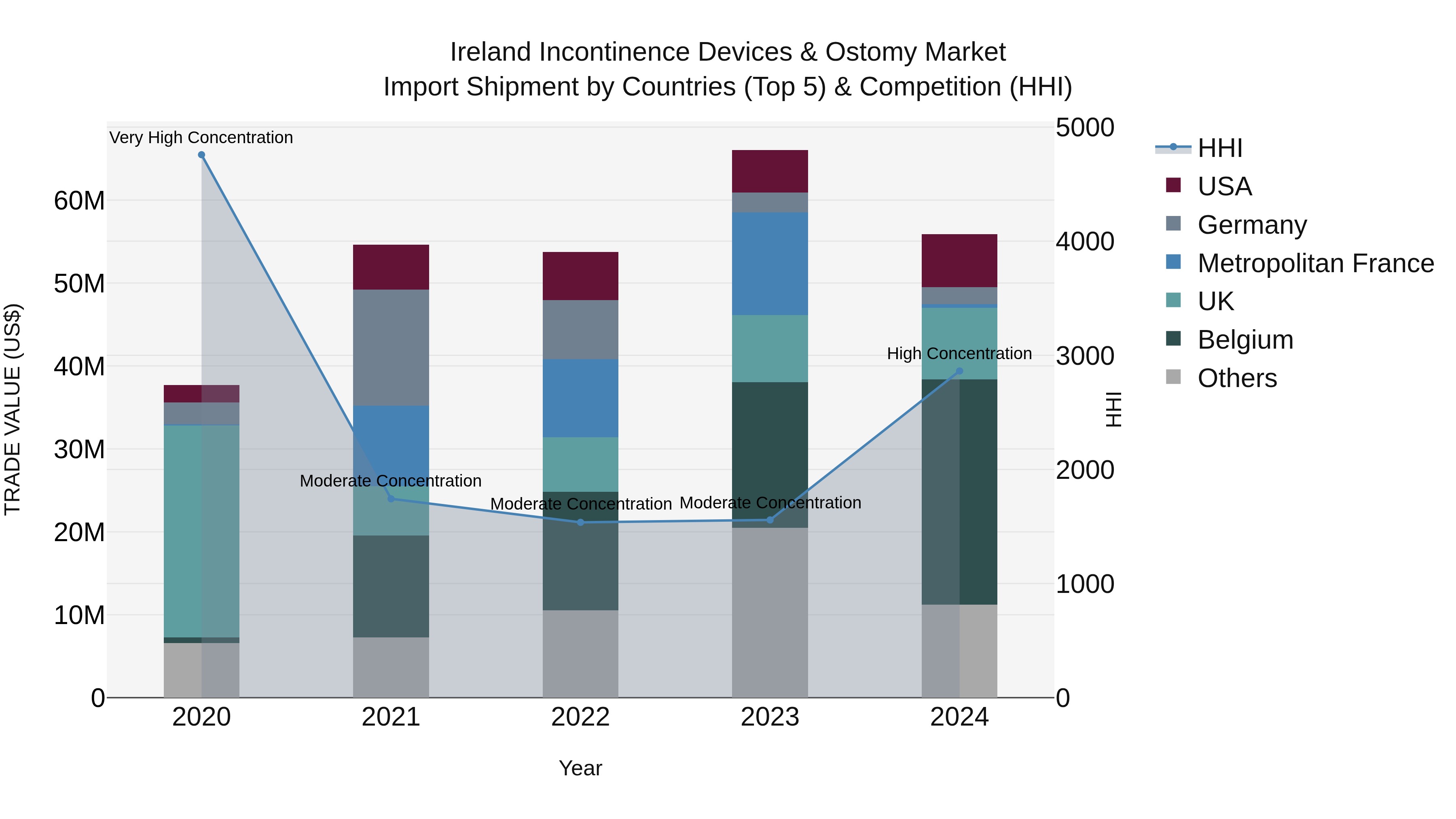Ireland Incontinence Devices & Ostomy Market Top 5 Importing Countries and Market Competition (HHI) Analysis