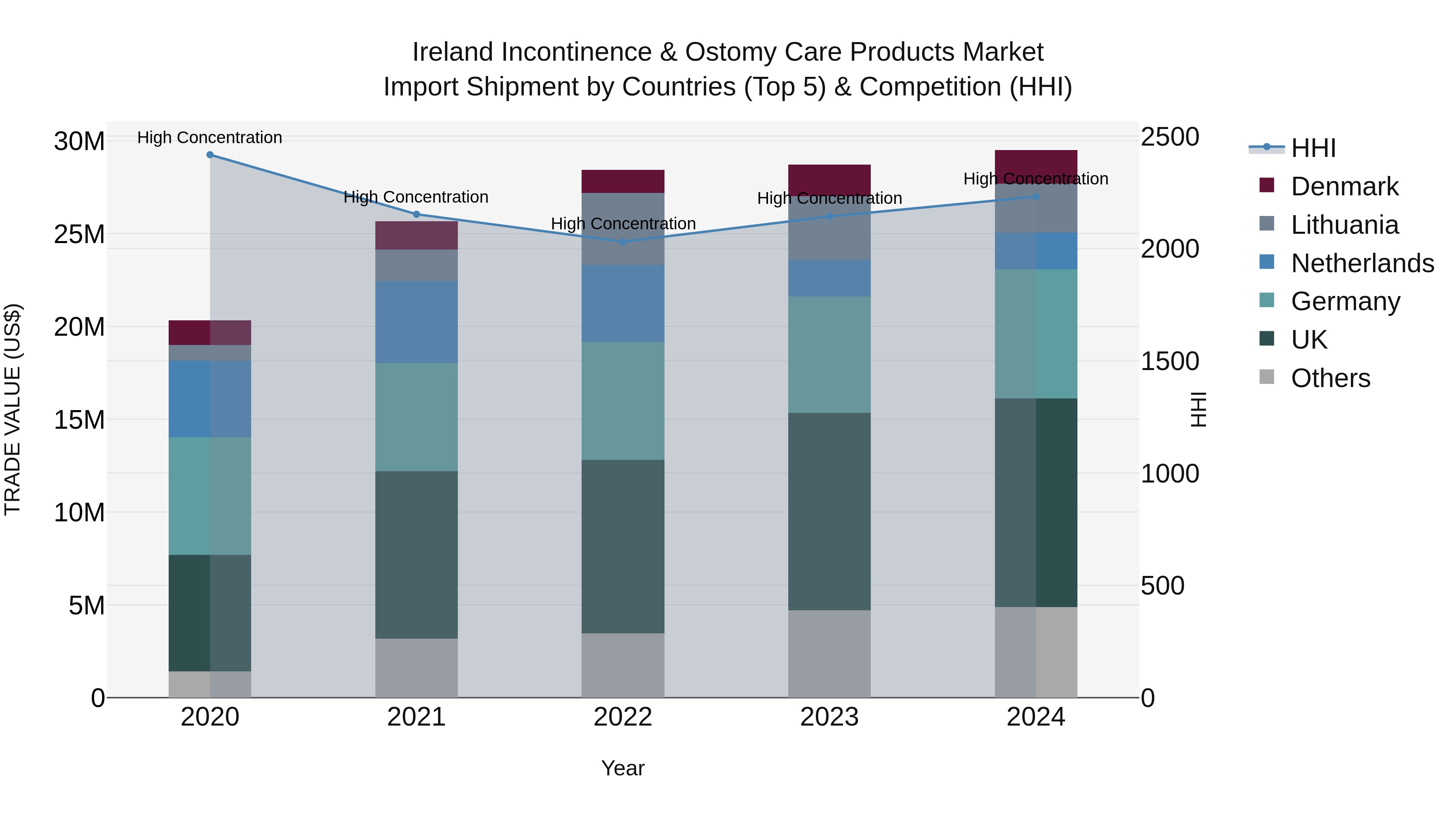 Ireland Incontinence & Ostomy Care Products Market Top 5 Importing Countries and Market Competition (HHI) Analysis