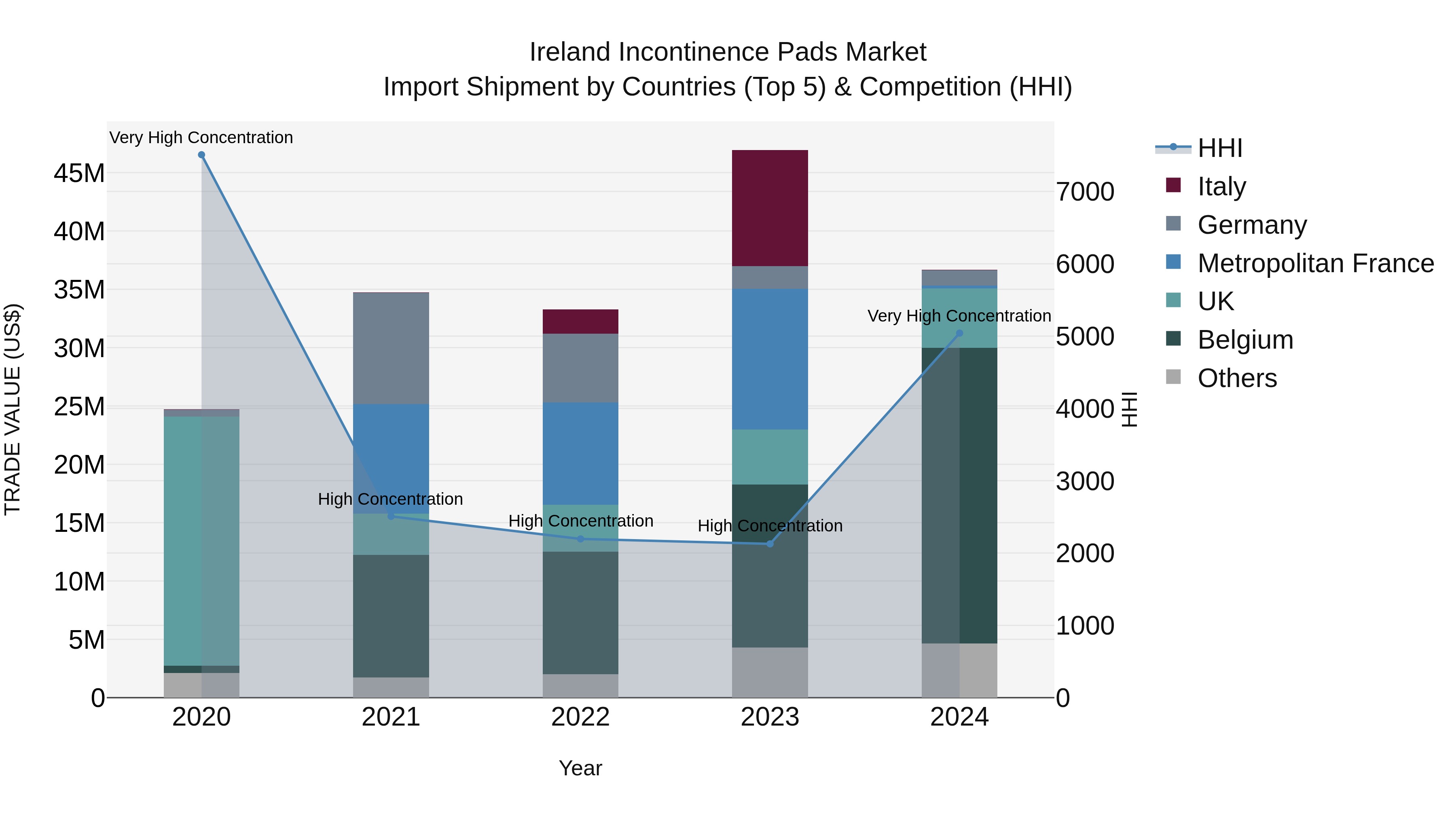 Ireland Incontinence Pads Market Top 5 Importing Countries and Market Competition (HHI) Analysis