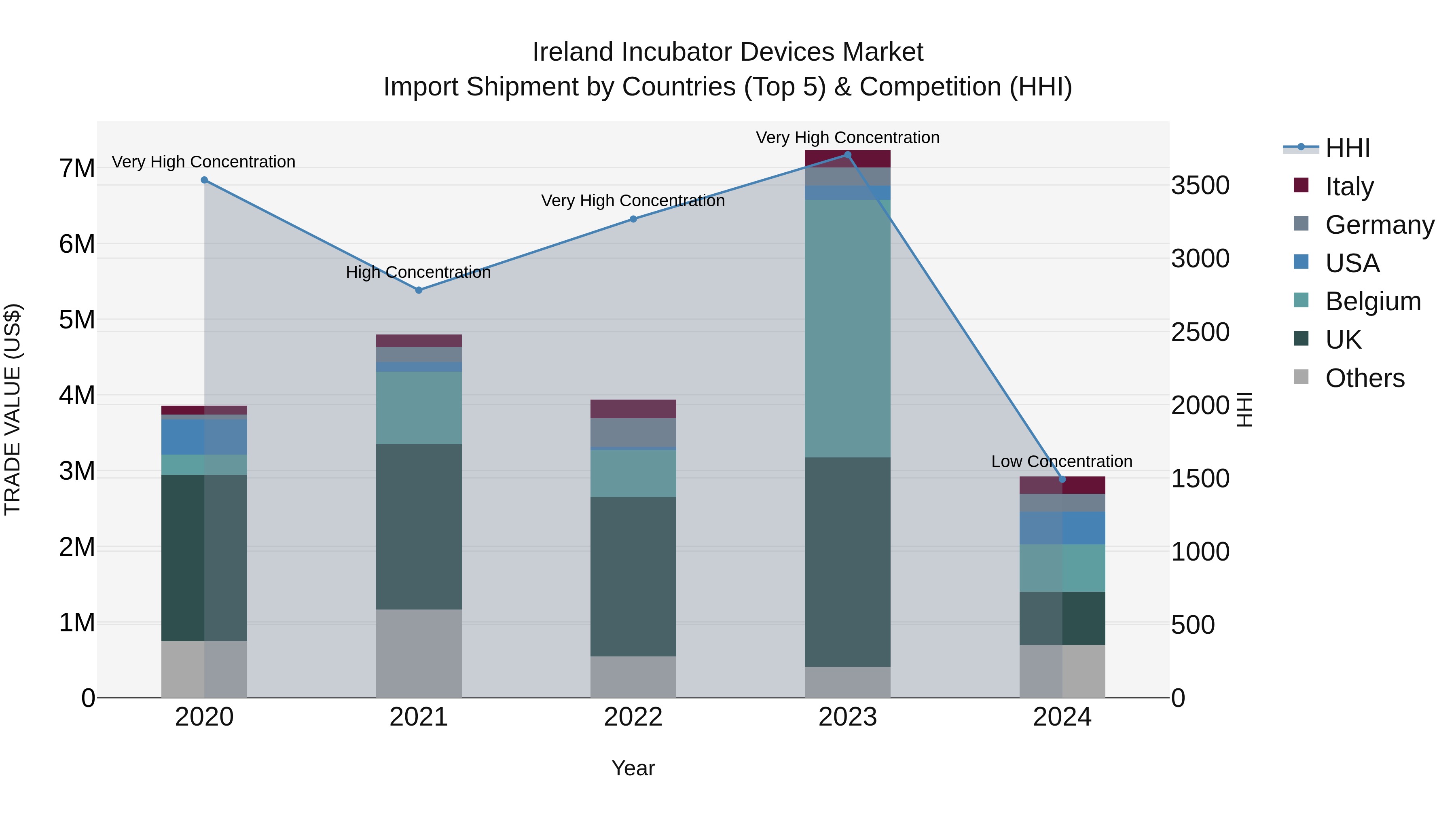 Ireland Incubator Devices Market Top 5 Importing Countries and Market Competition (HHI) Analysis