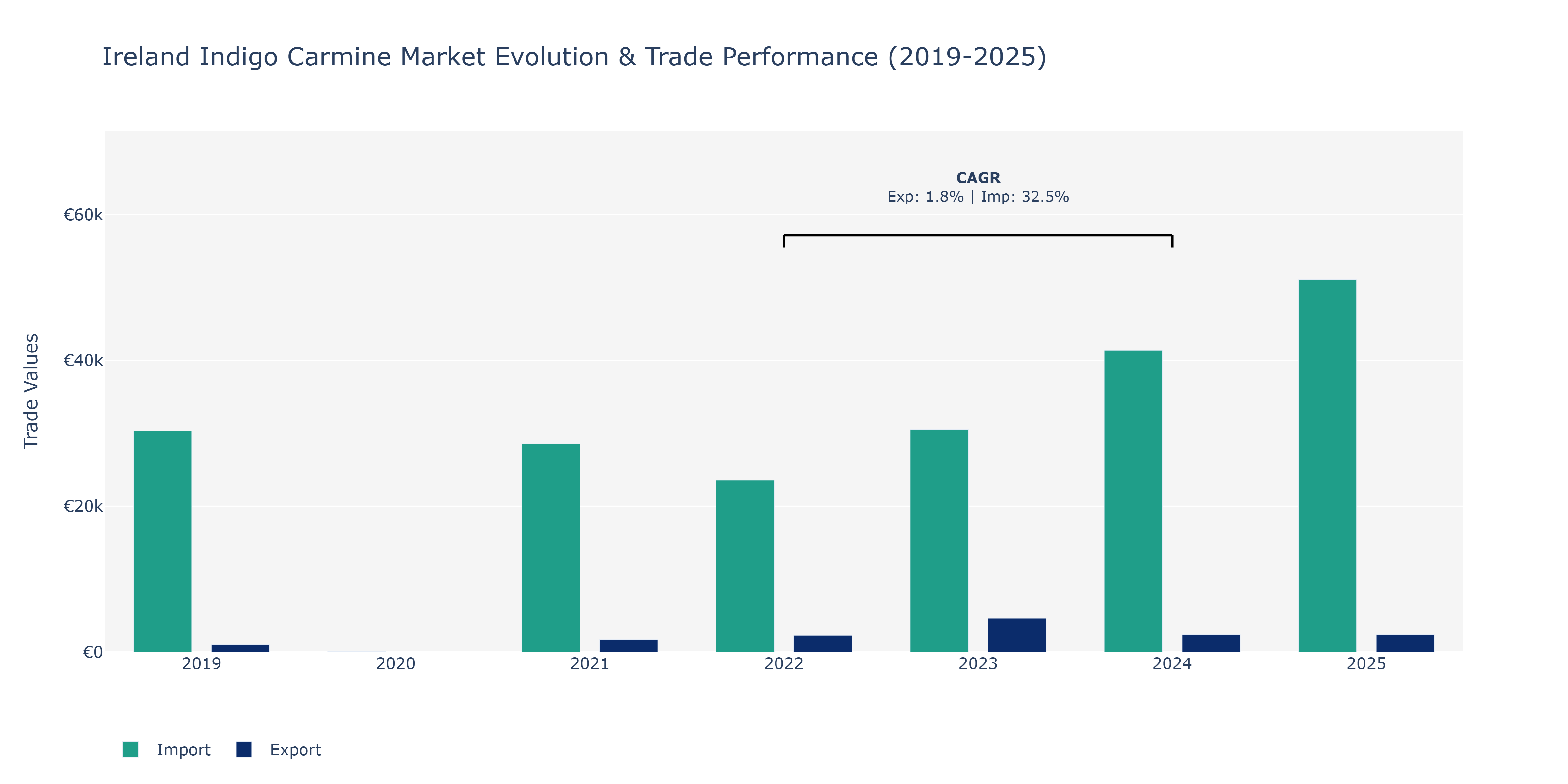 Ireland Indigo Carmine Market: Production & Trade Performance (2019-2025)