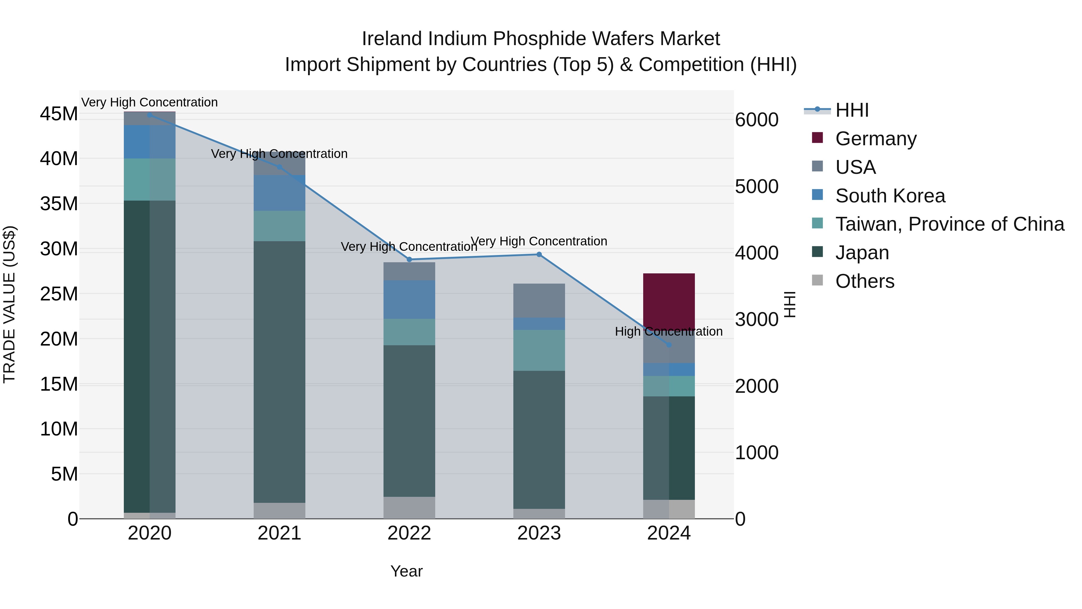 Ireland Indium Phosphide Wafers Market Top 5 Importing Countries and Market Competition (HHI) Analysis