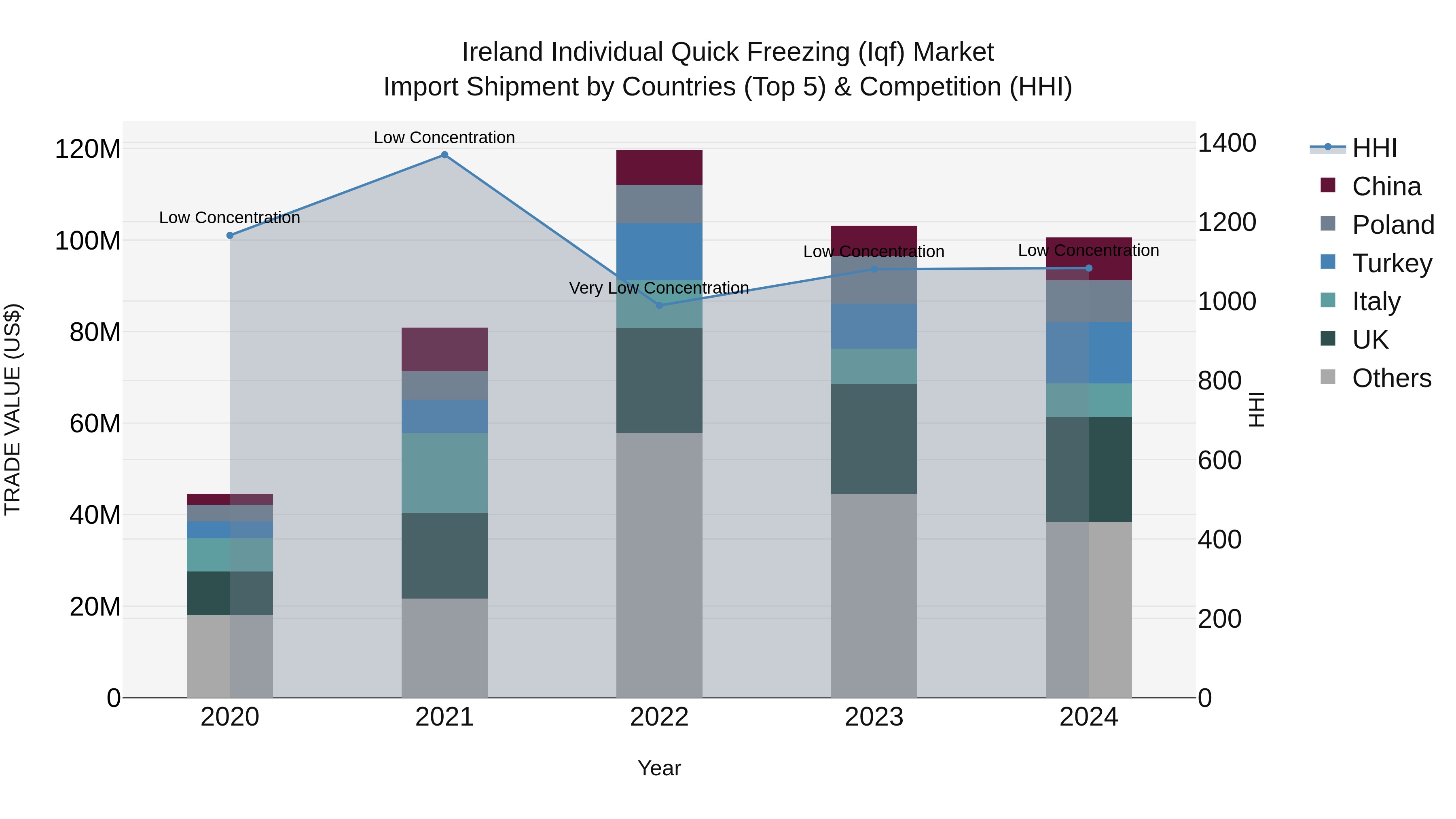 Ireland Individual Quick Freezing (Iqf) Market Top 5 Importing Countries and Market Competition (HHI) Analysis
