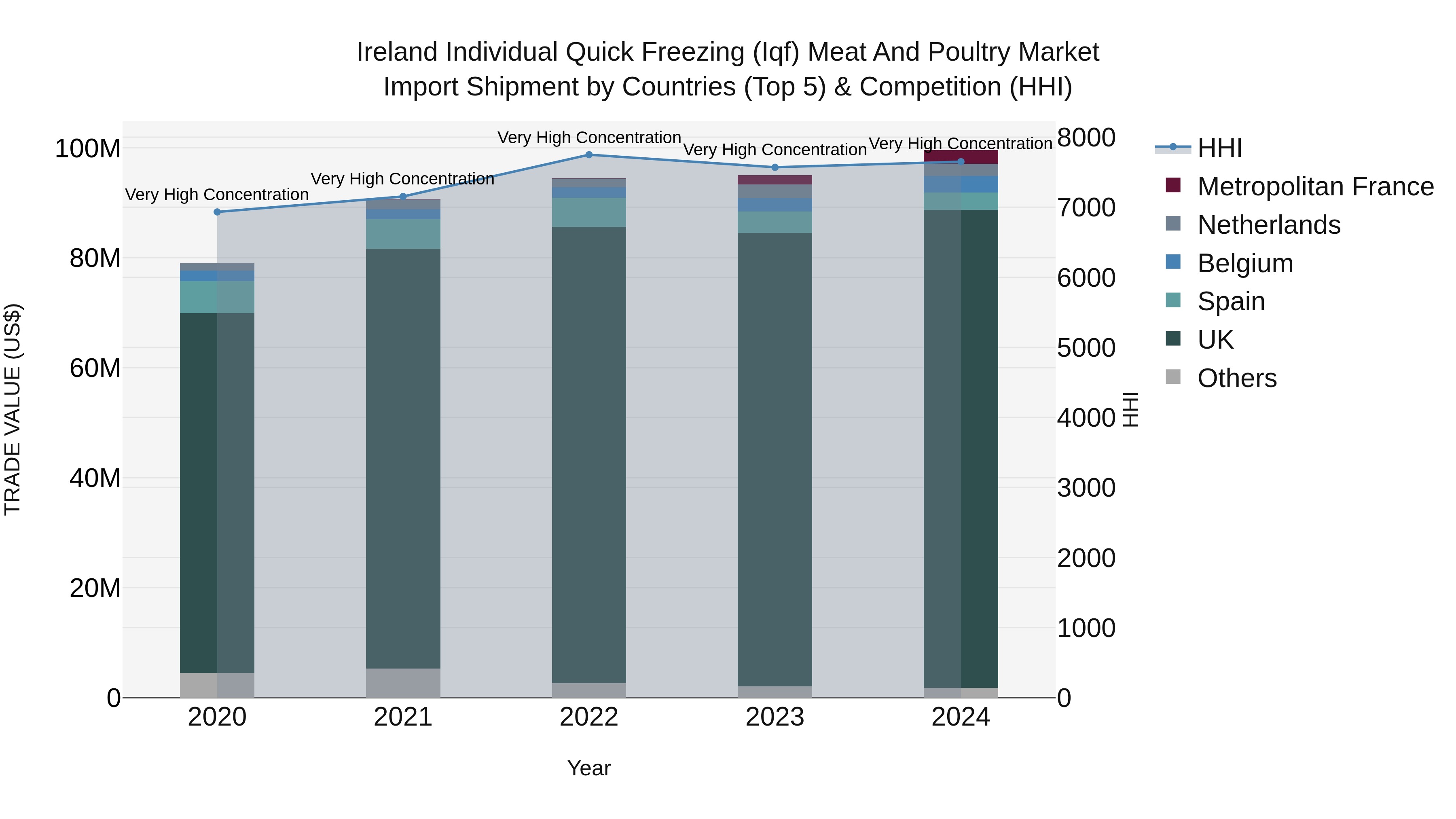 Ireland Individual Quick Freezing (Iqf) Meat and Poultry Market Top 5 Importing Countries and Market Competition (HHI) Analysis