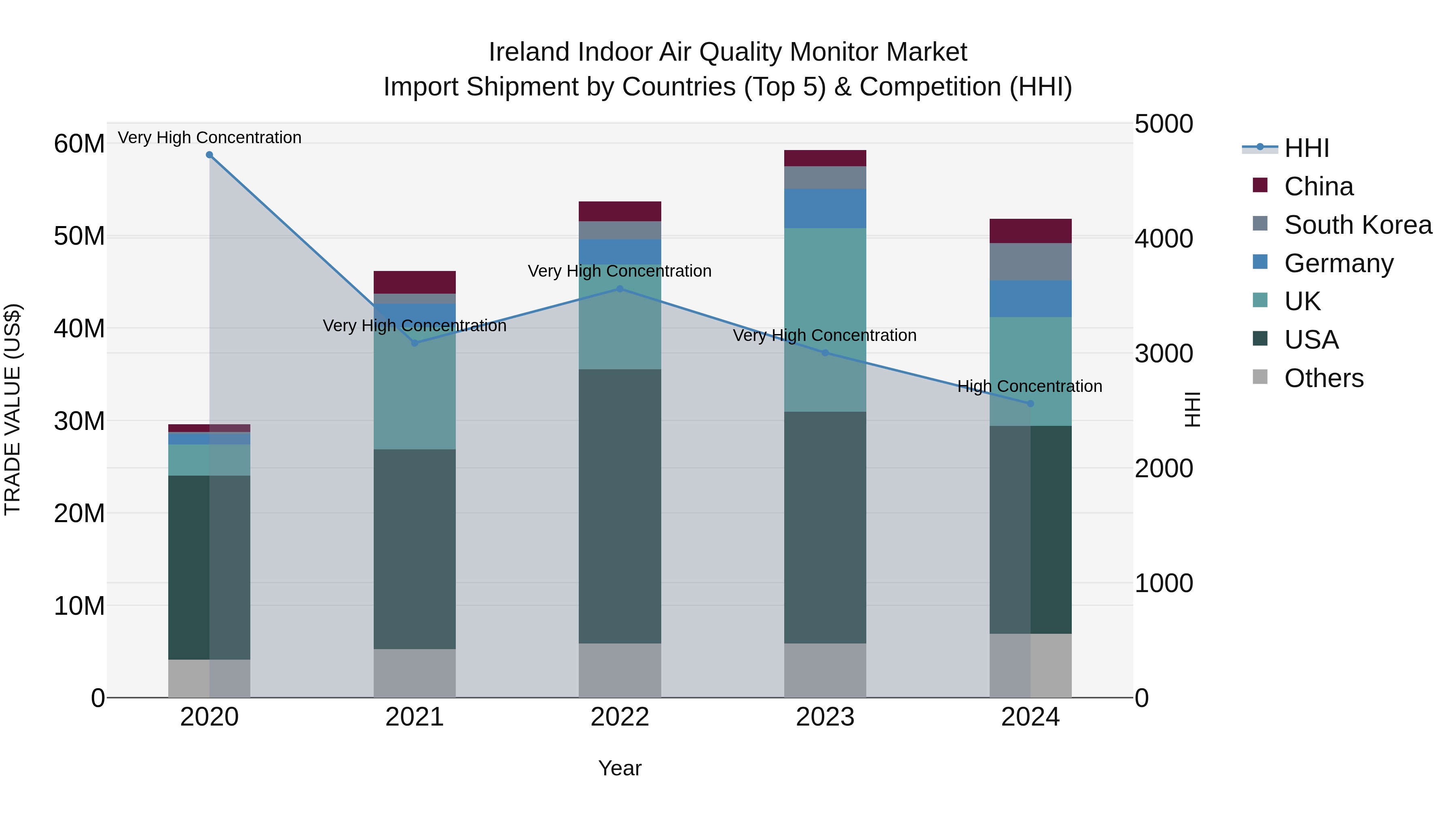 Ireland Indoor Air Quality Monitor Market Top 5 Importing Countries and Market Competition (HHI) Analysis