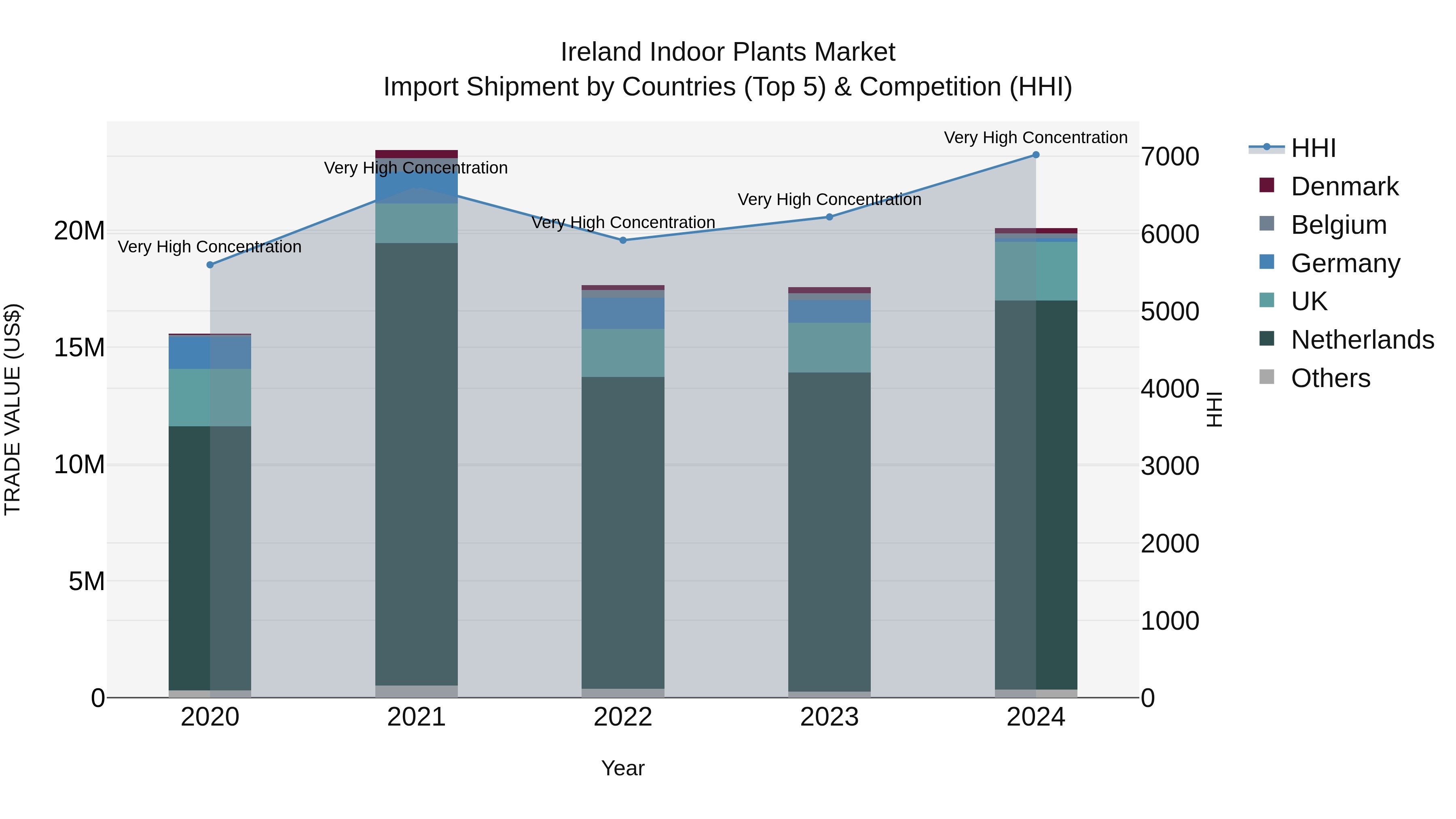 Ireland Indoor Plants Market Top 5 Importing Countries and Market Competition (HHI) Analysis