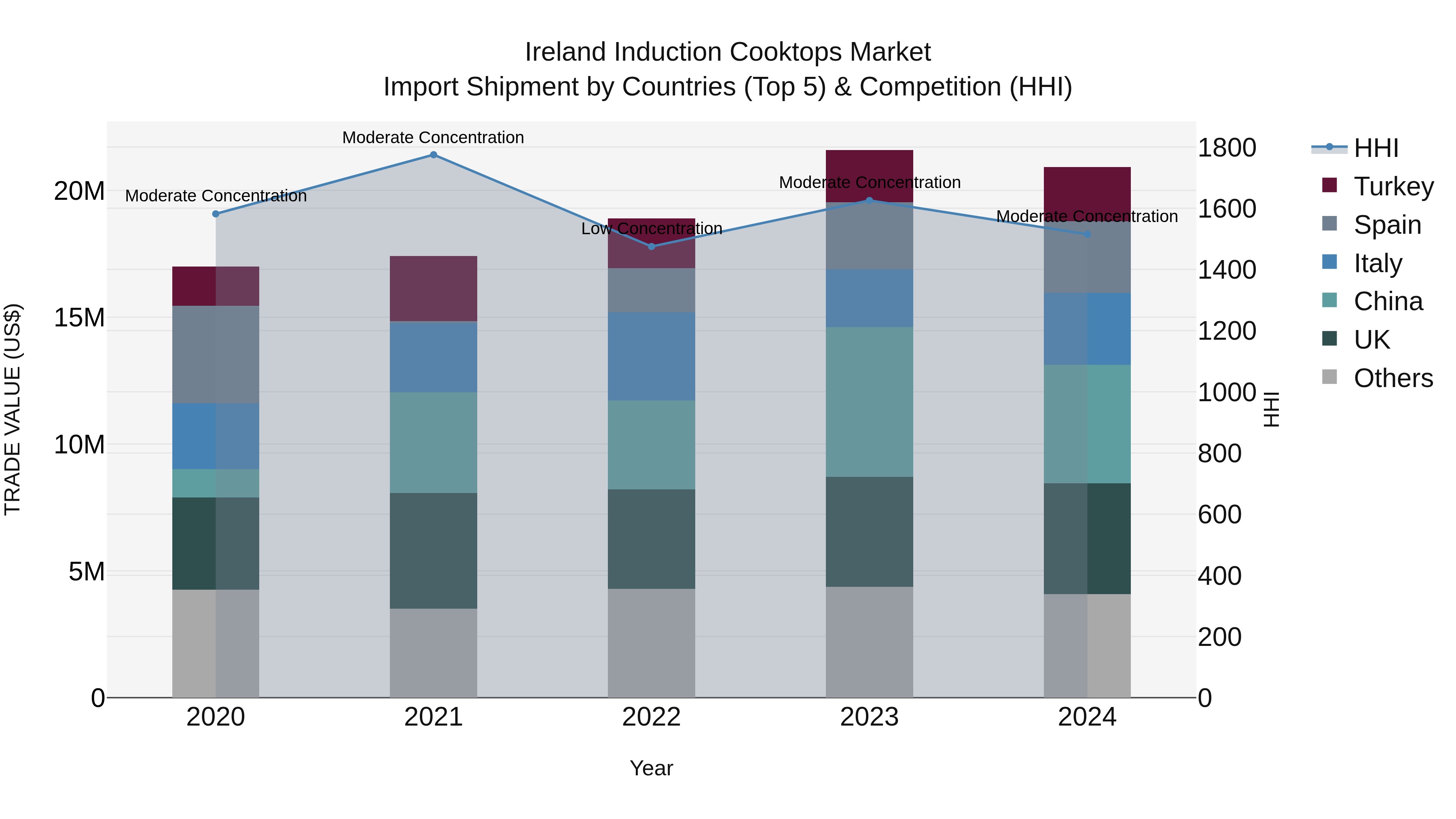 Ireland Induction Cooktops Market Top 5 Importing Countries and Market Competition (HHI) Analysis