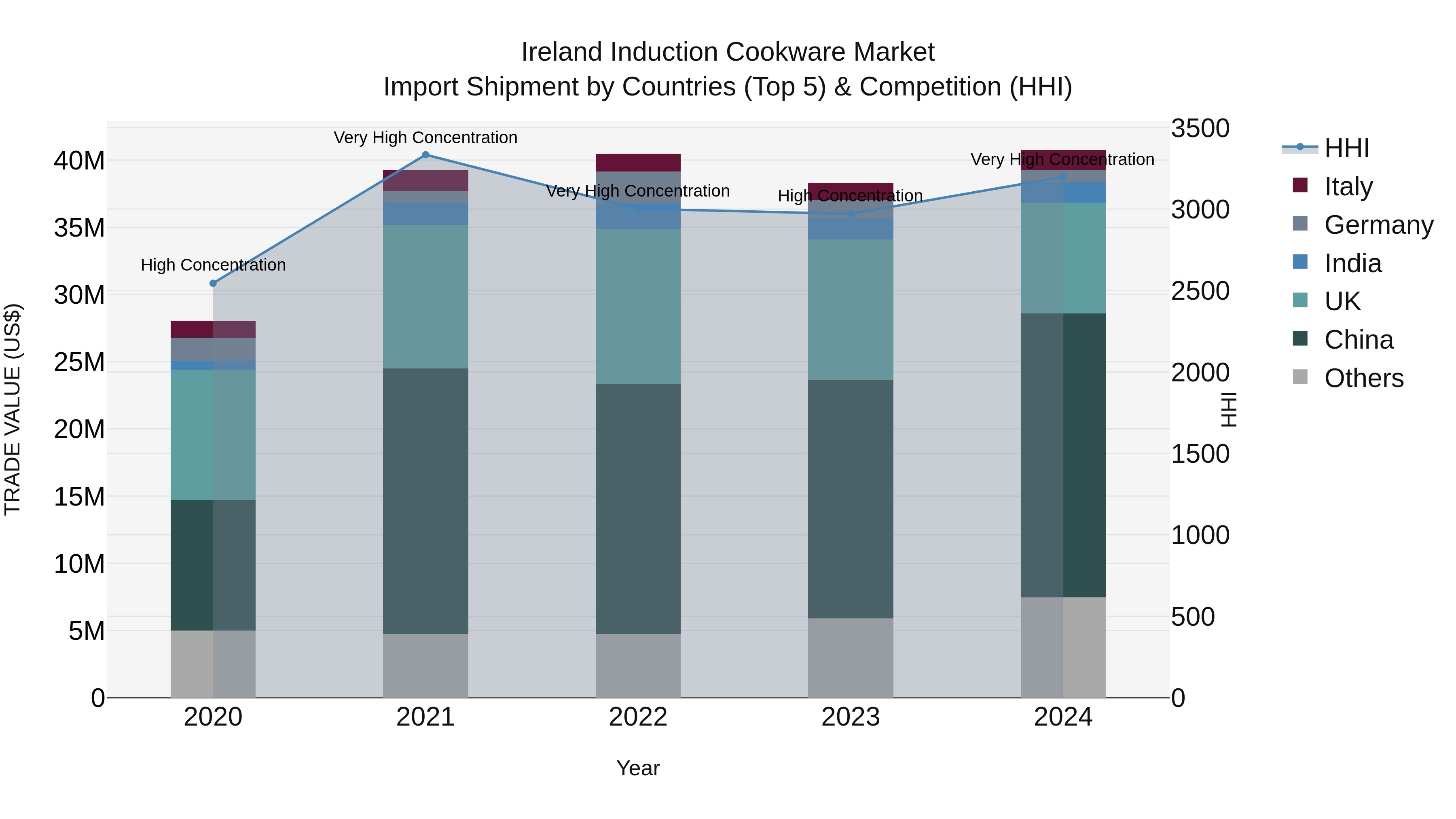 Ireland Induction Cookware Market Top 5 Importing Countries and Market Competition (HHI) Analysis