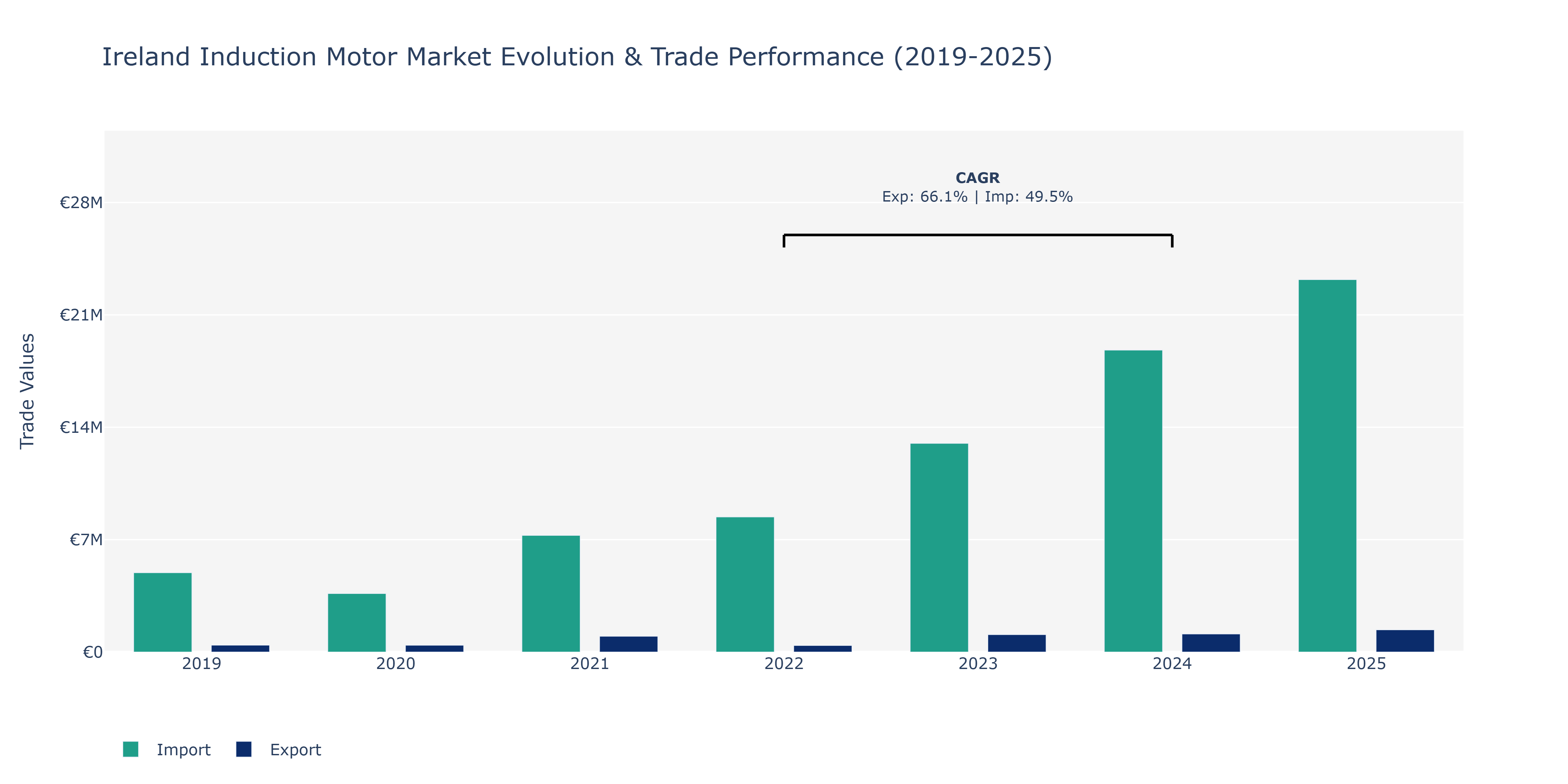 Ireland Induction Motor Market: Production & Trade Performance (2019-2025)