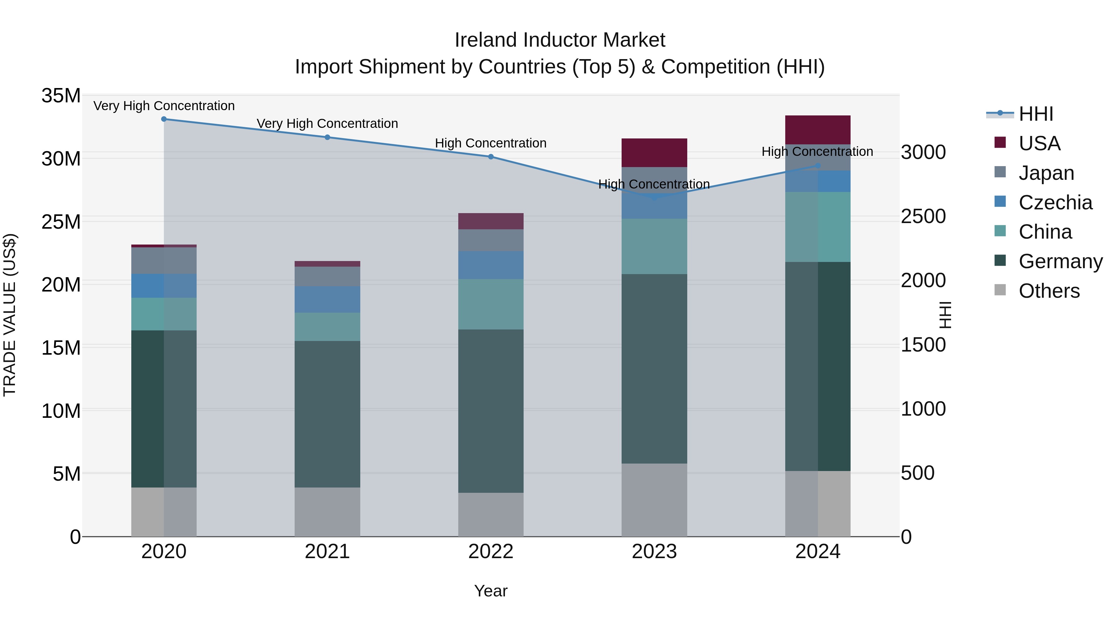 Ireland Inductor Market Top 5 Importing Countries and Market Competition (HHI) Analysis