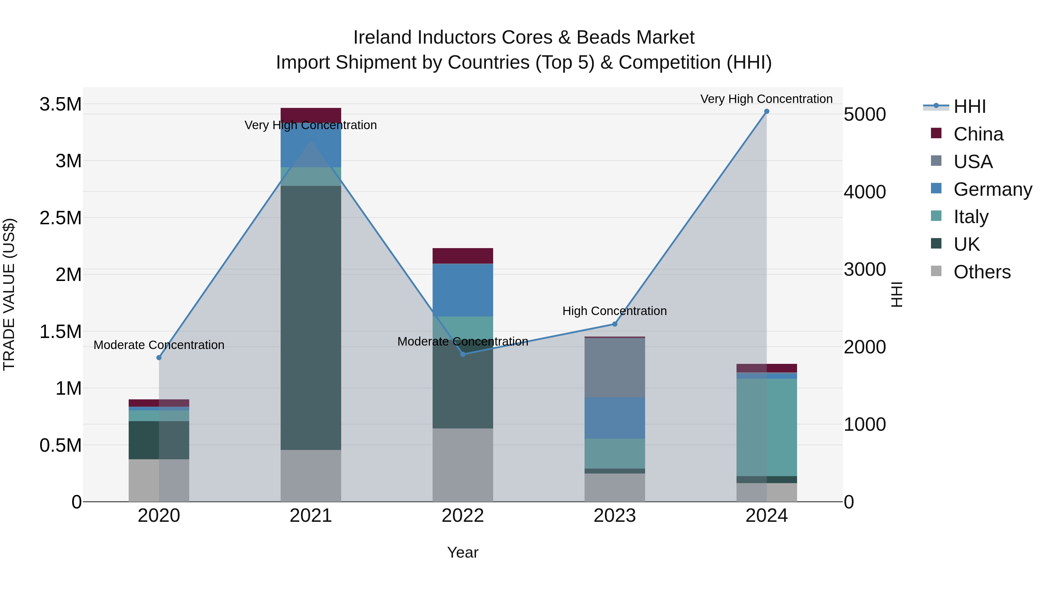 Ireland Inductors Cores & Beads Market Top 5 Importing Countries and Market Competition (HHI) Analysis