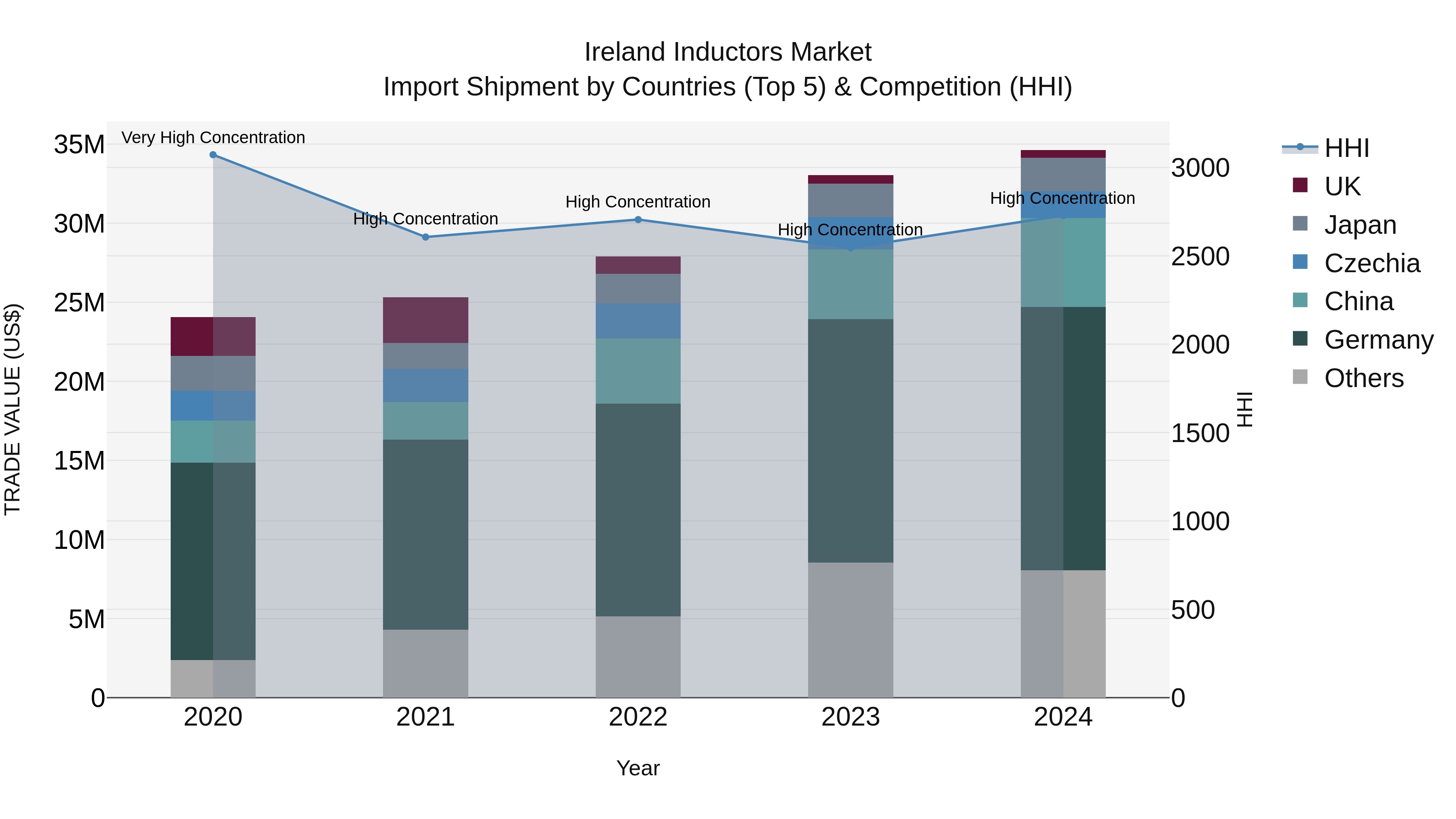 Ireland Inductors Market Top 5 Importing Countries and Market Competition (HHI) Analysis