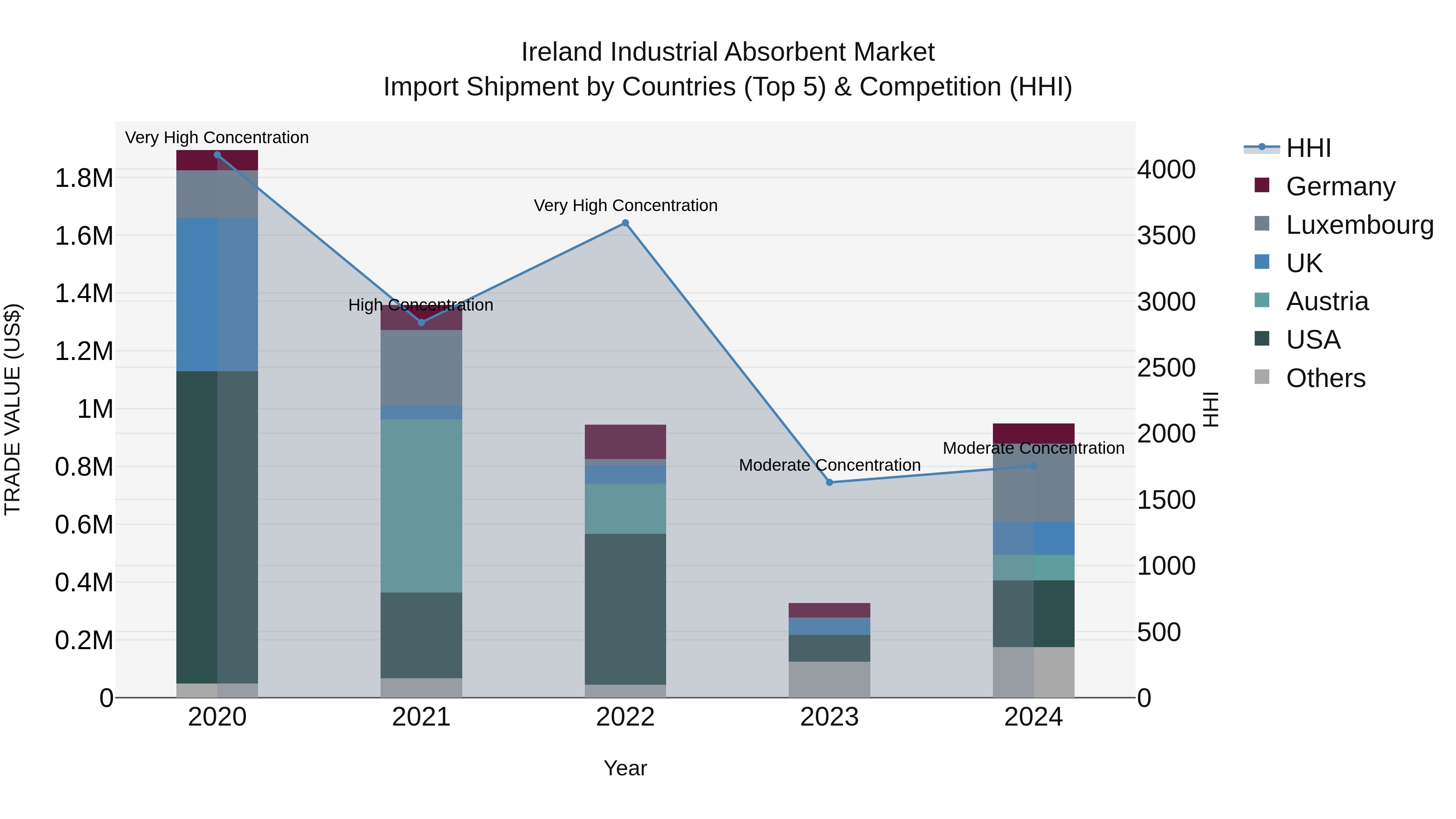 Ireland Industrial Absorbent Market Top 5 Importing Countries and Market Competition (HHI) Analysis