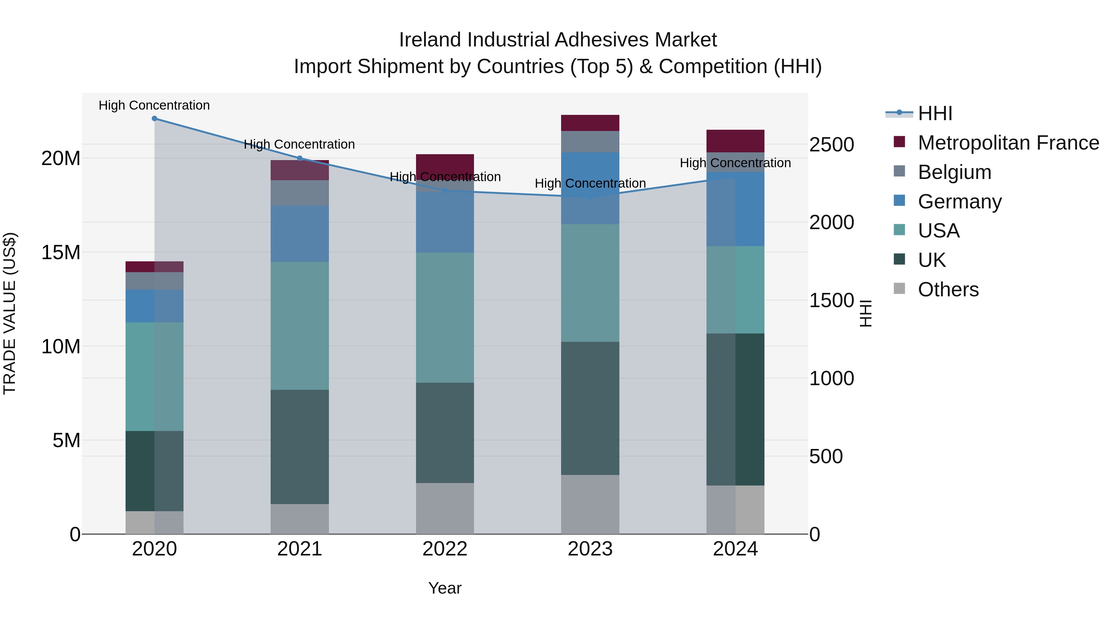 Ireland Industrial Adhesives Market Top 5 Importing Countries and Market Competition (HHI) Analysis