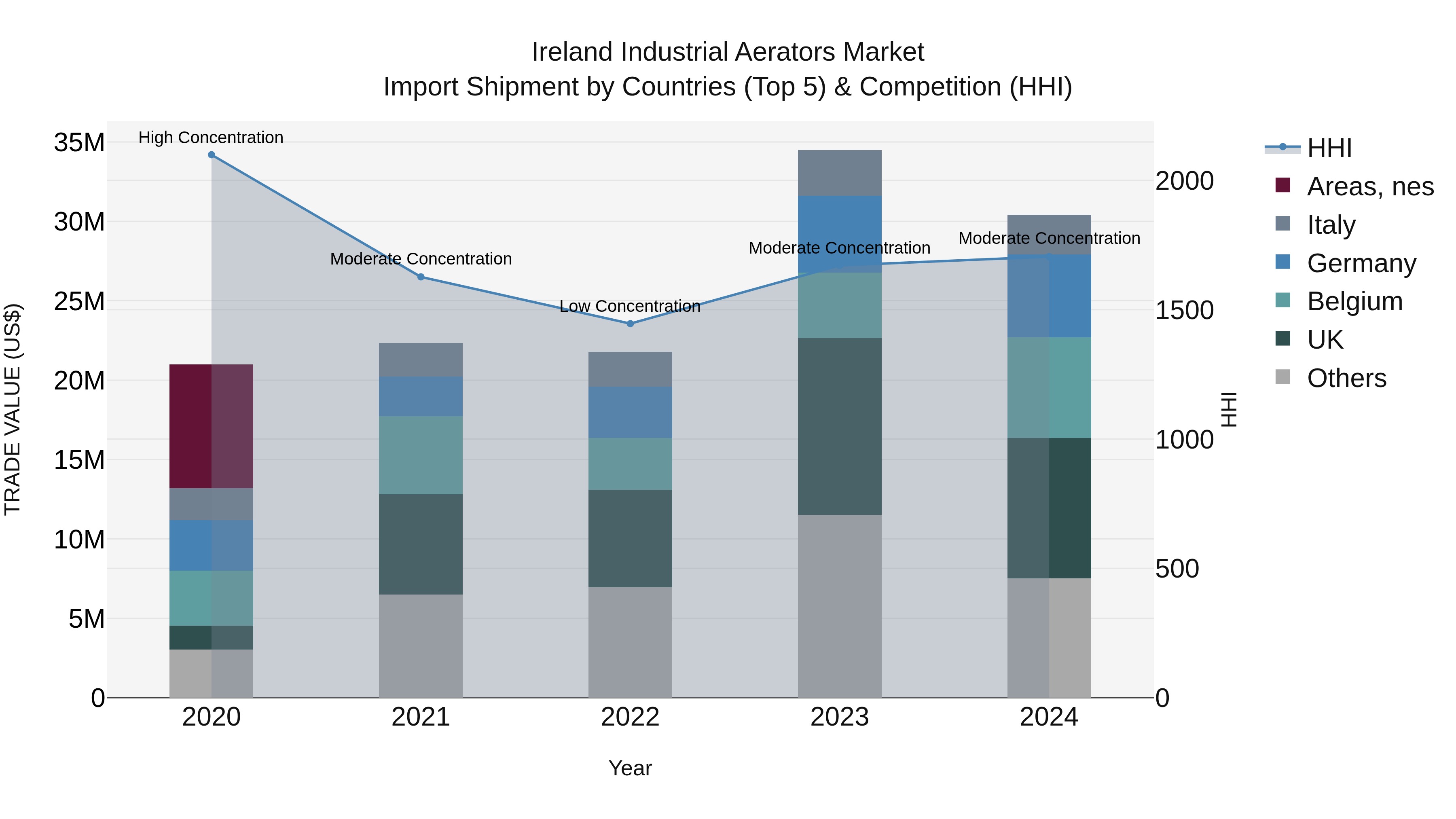 Ireland Industrial Aerators Market Top 5 Importing Countries and Market Competition (HHI) Analysis