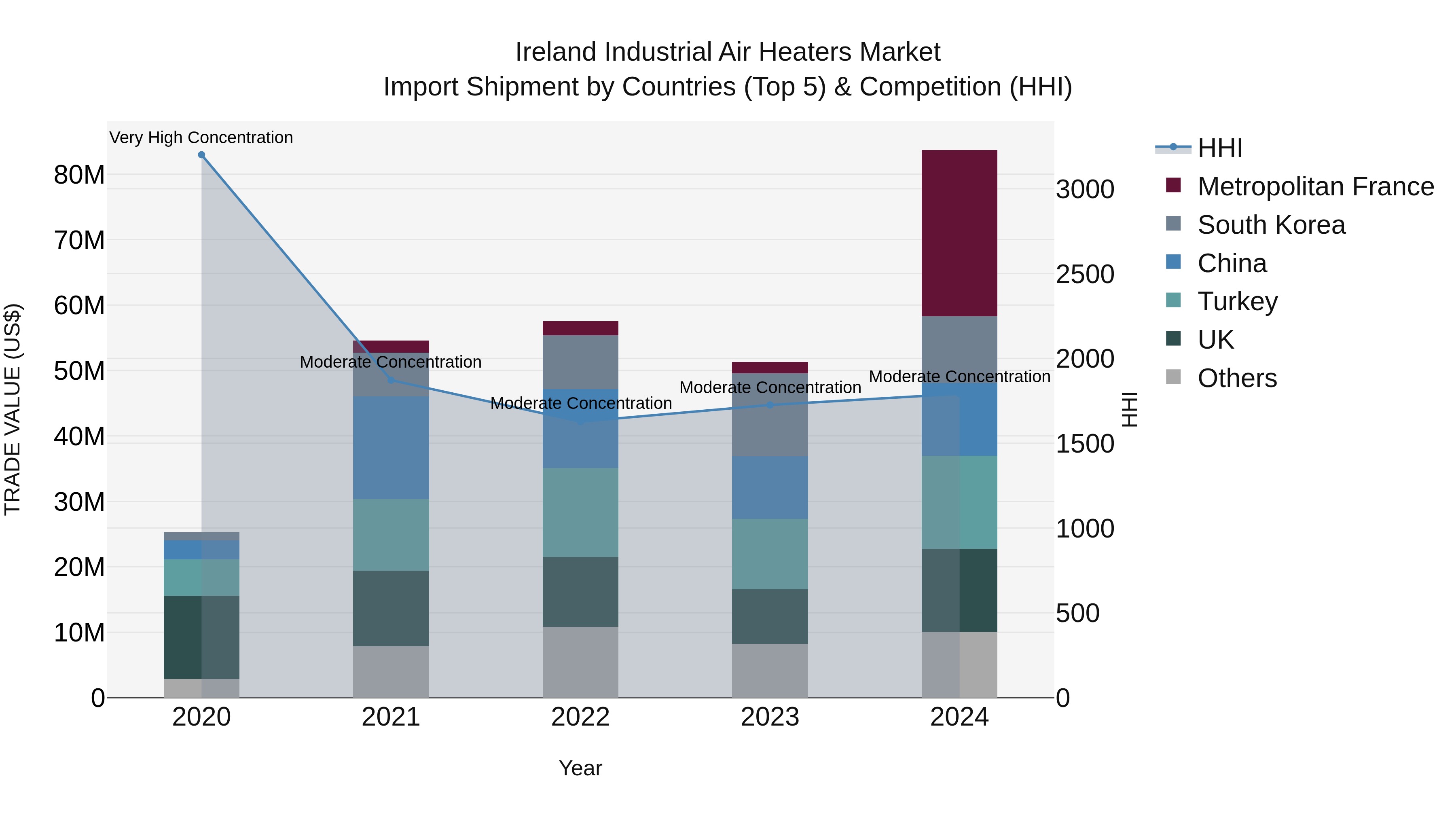 Ireland Industrial Air Heaters Market Top 5 Importing Countries and Market Competition (HHI) Analysis