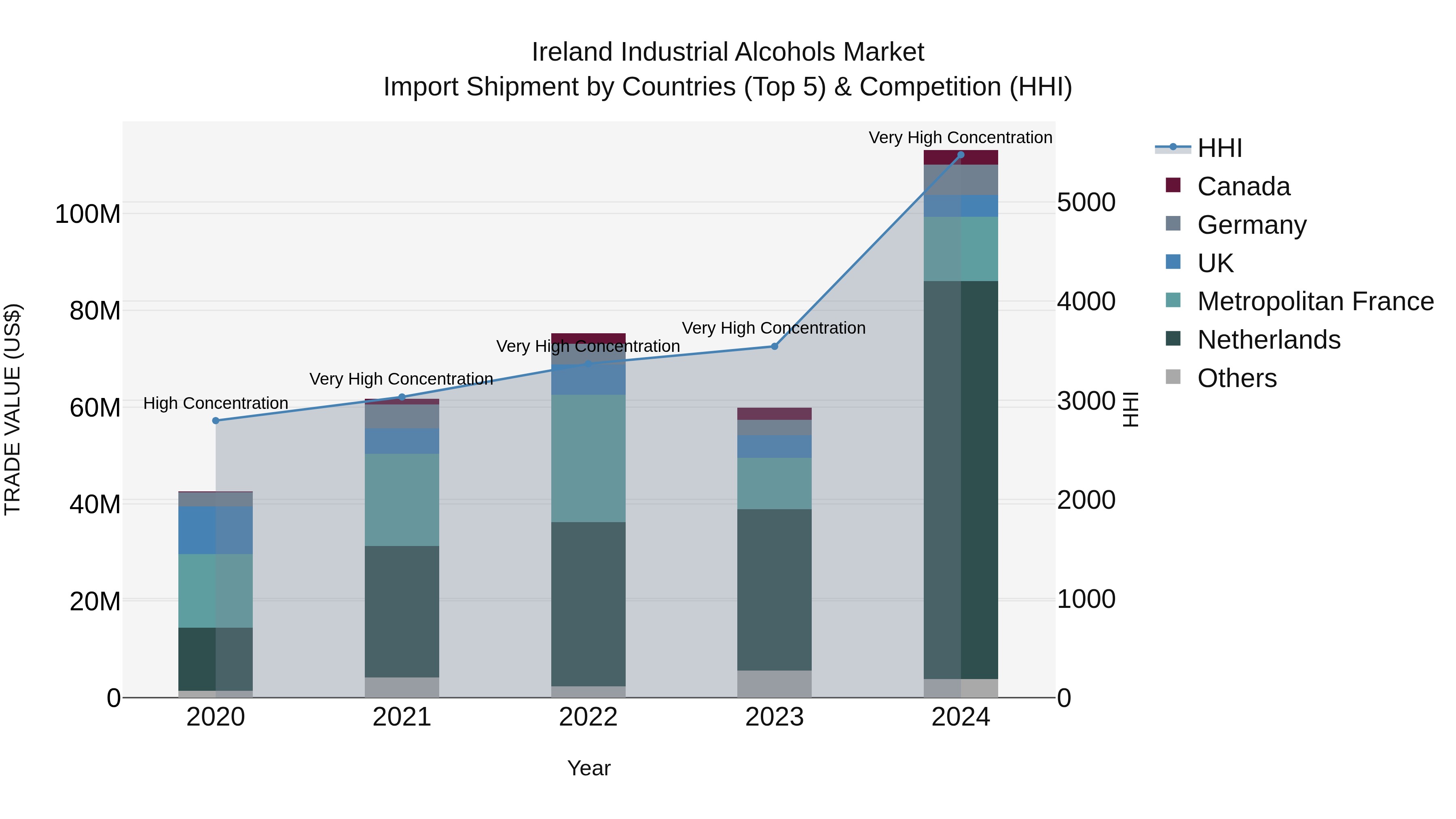 Ireland Industrial Alcohols Market Top 5 Importing Countries and Market Competition (HHI) Analysis