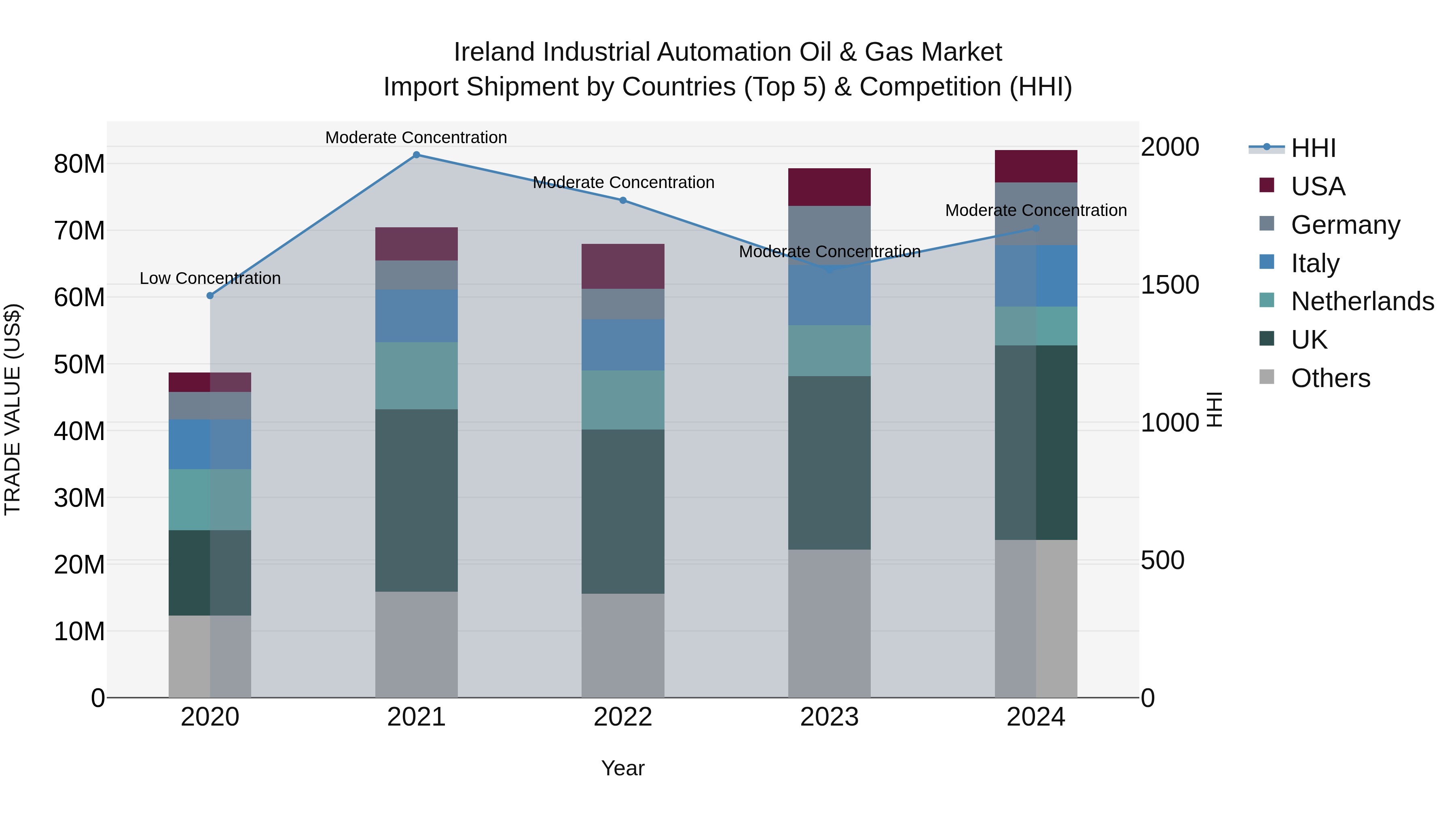 Ireland Industrial Automation Oil & Gas Market Top 5 Importing Countries and Market Competition (HHI) Analysis